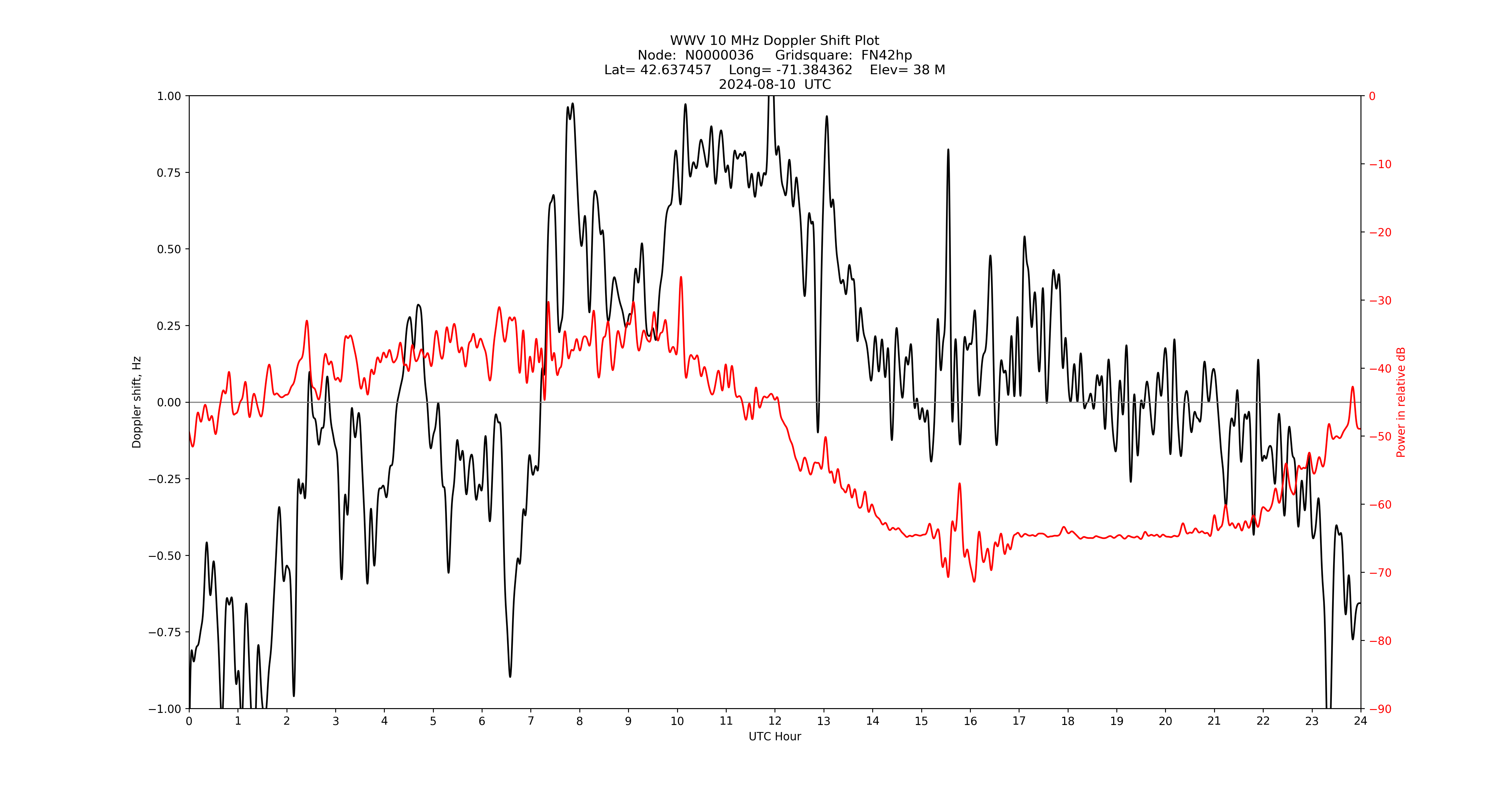 Graph for Observation Unavailable