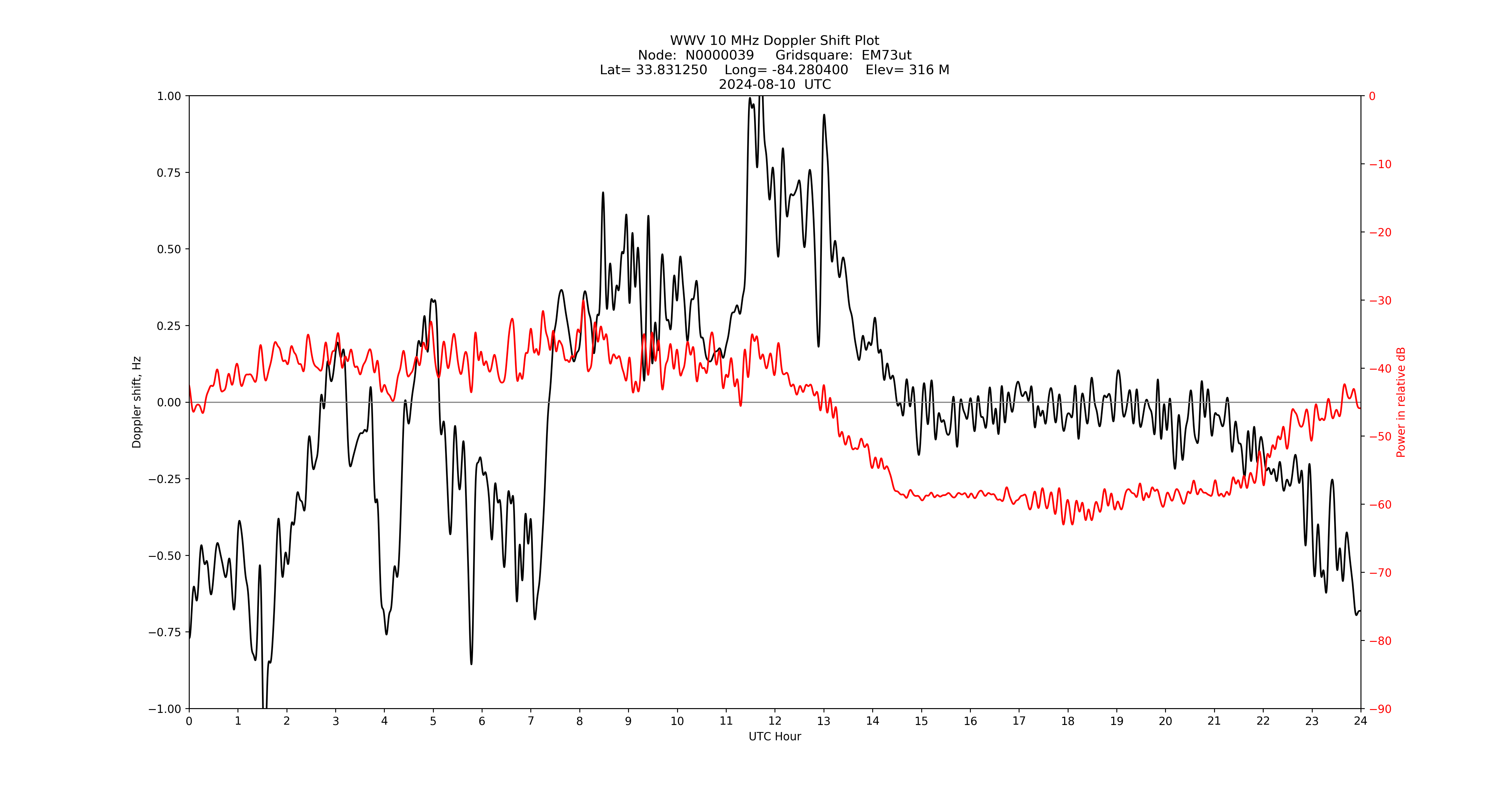 Graph for Observation Unavailable