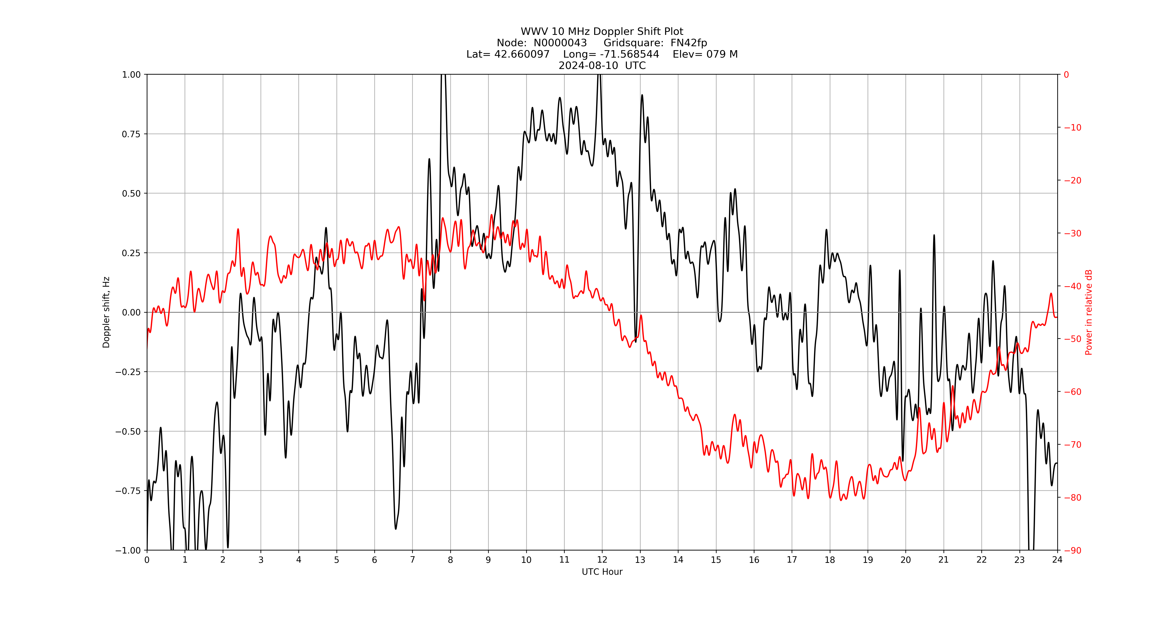 Graph for Observation Unavailable