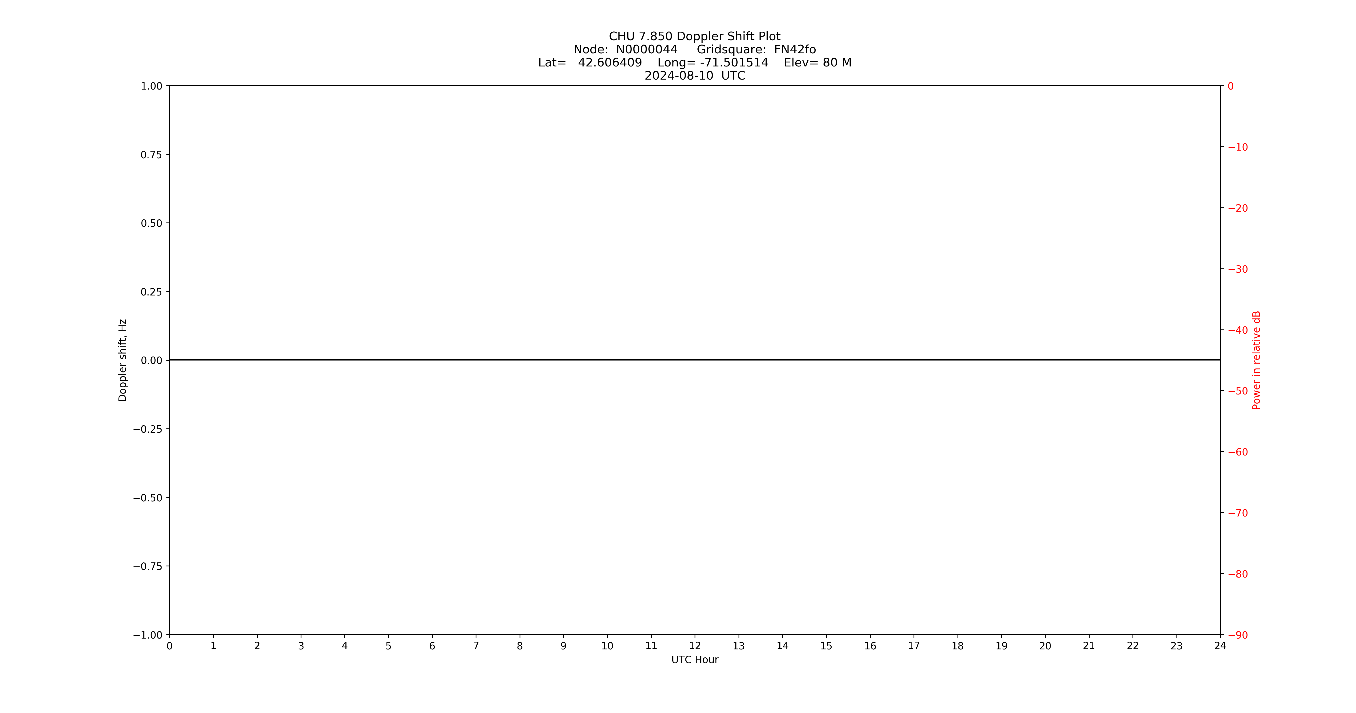 Graph for Observation Unavailable