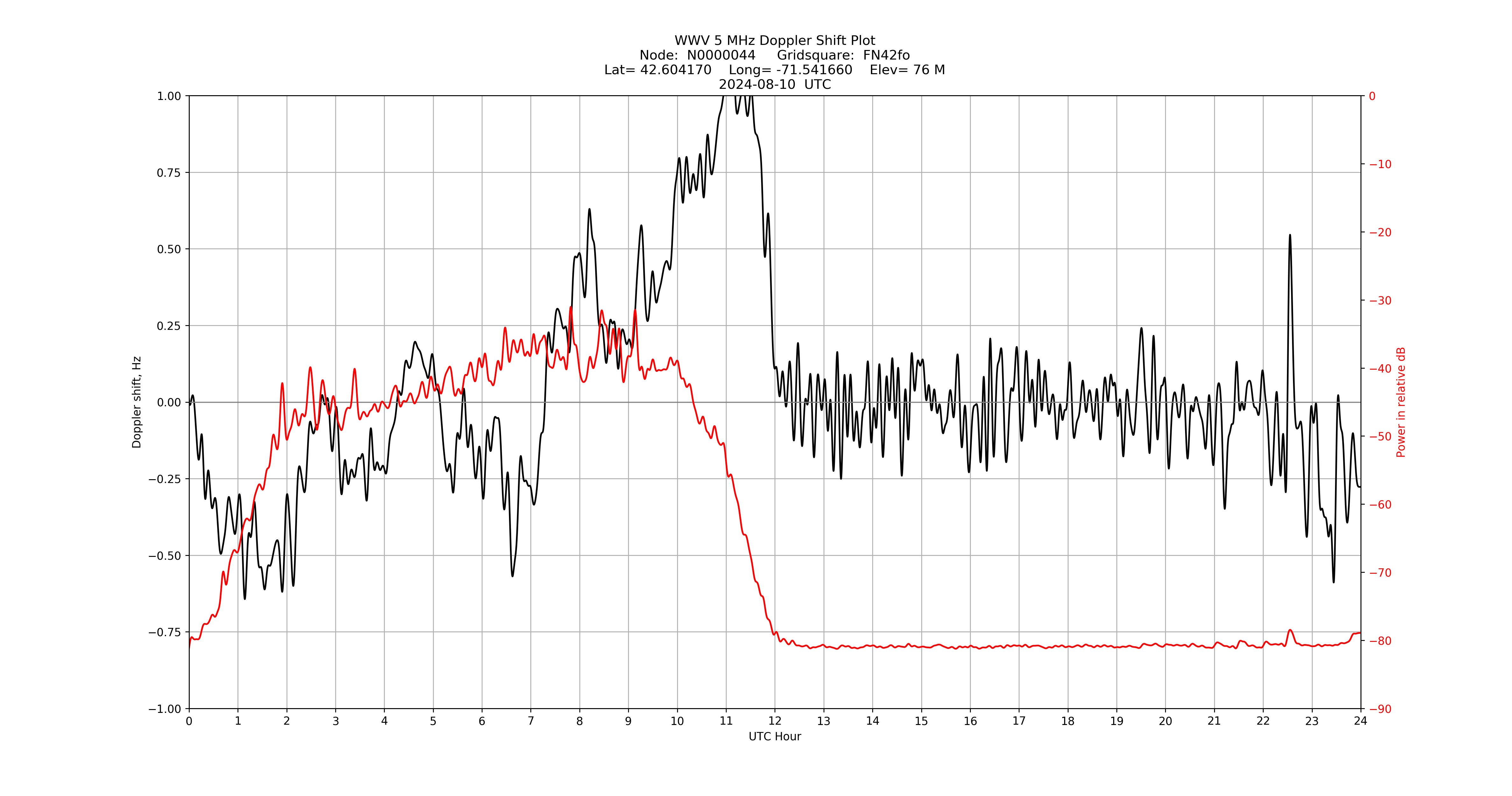 Graph for Observation Unavailable