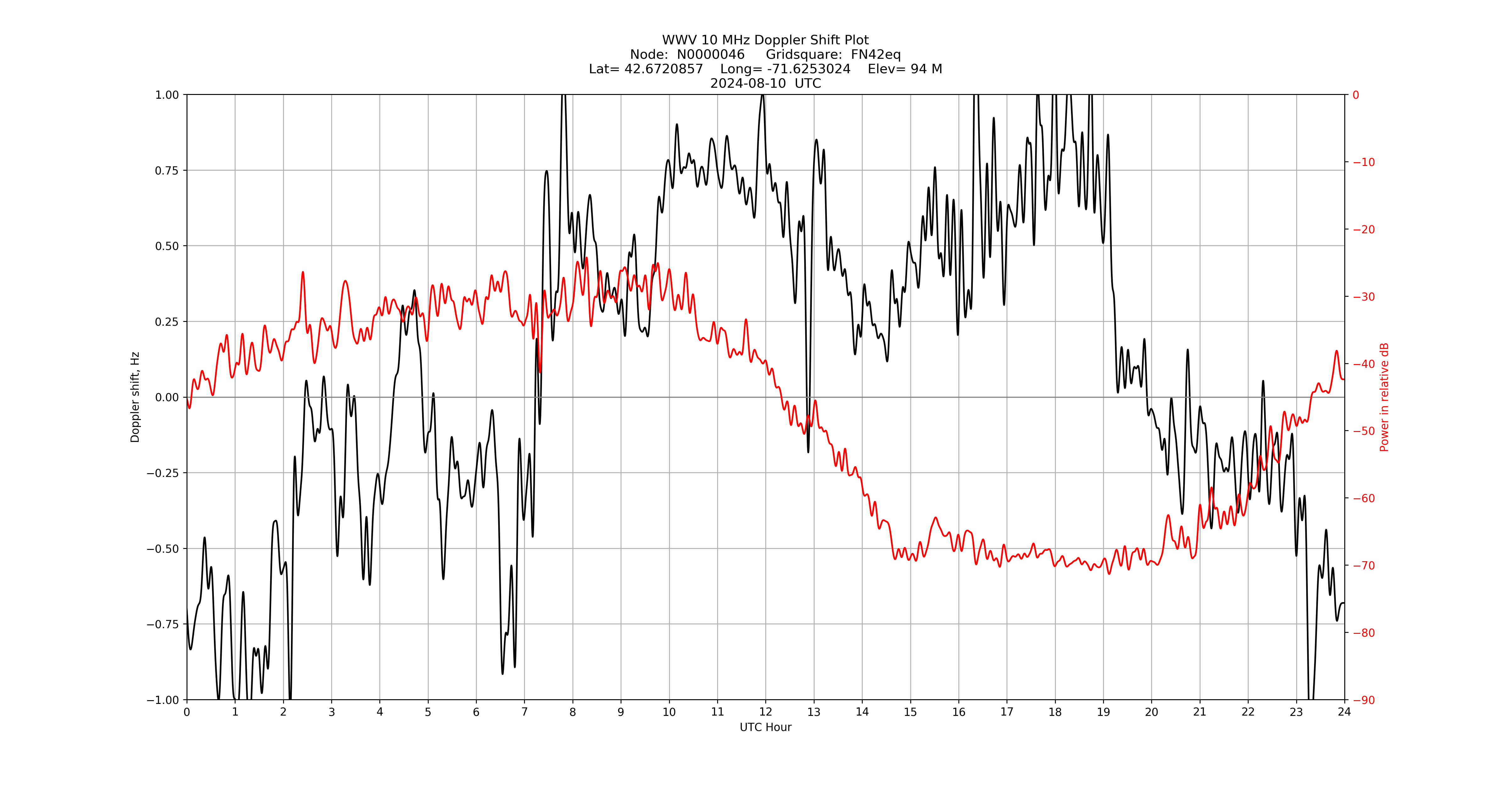 Graph for Observation Unavailable