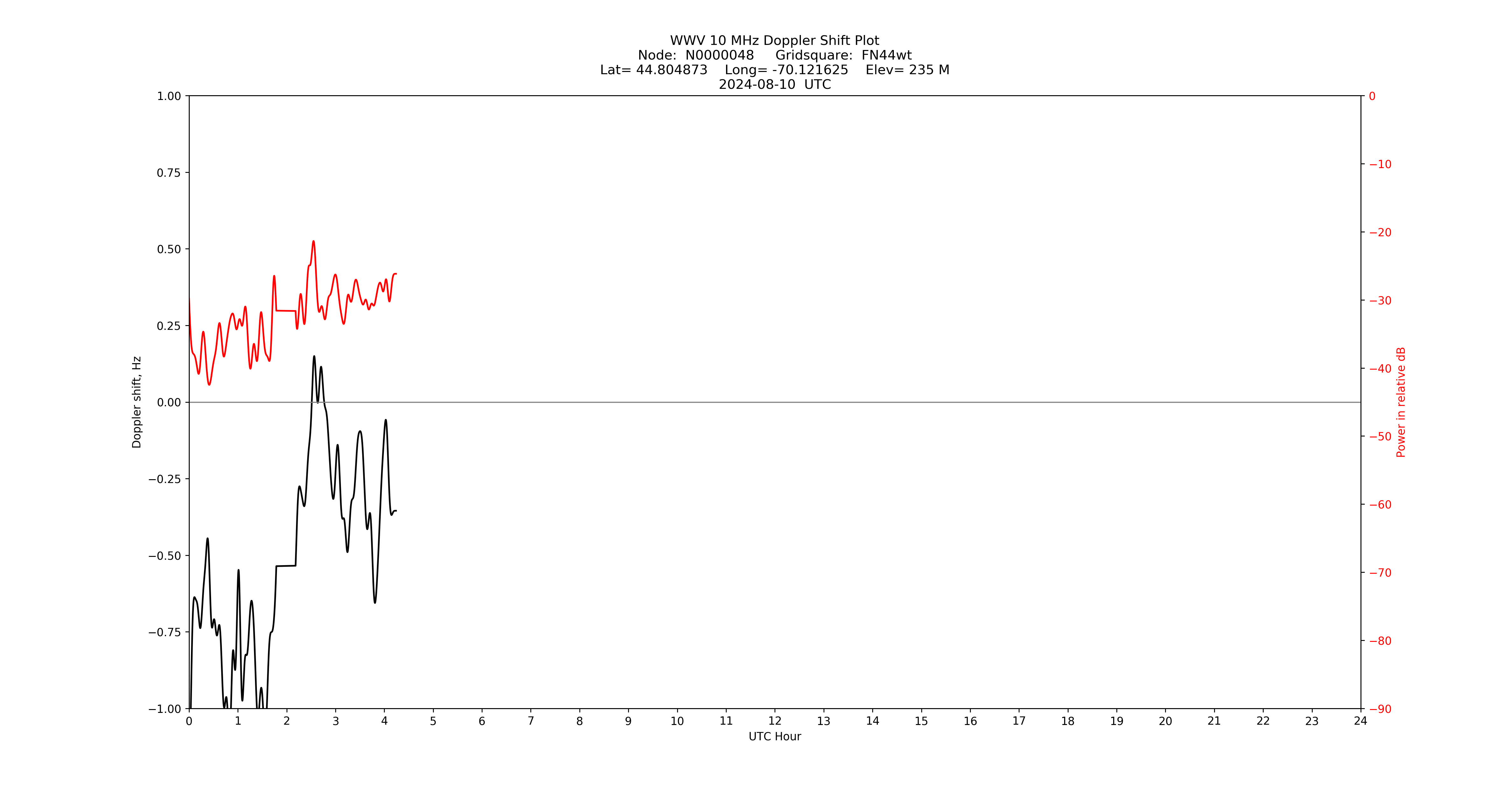 Graph for Observation Unavailable