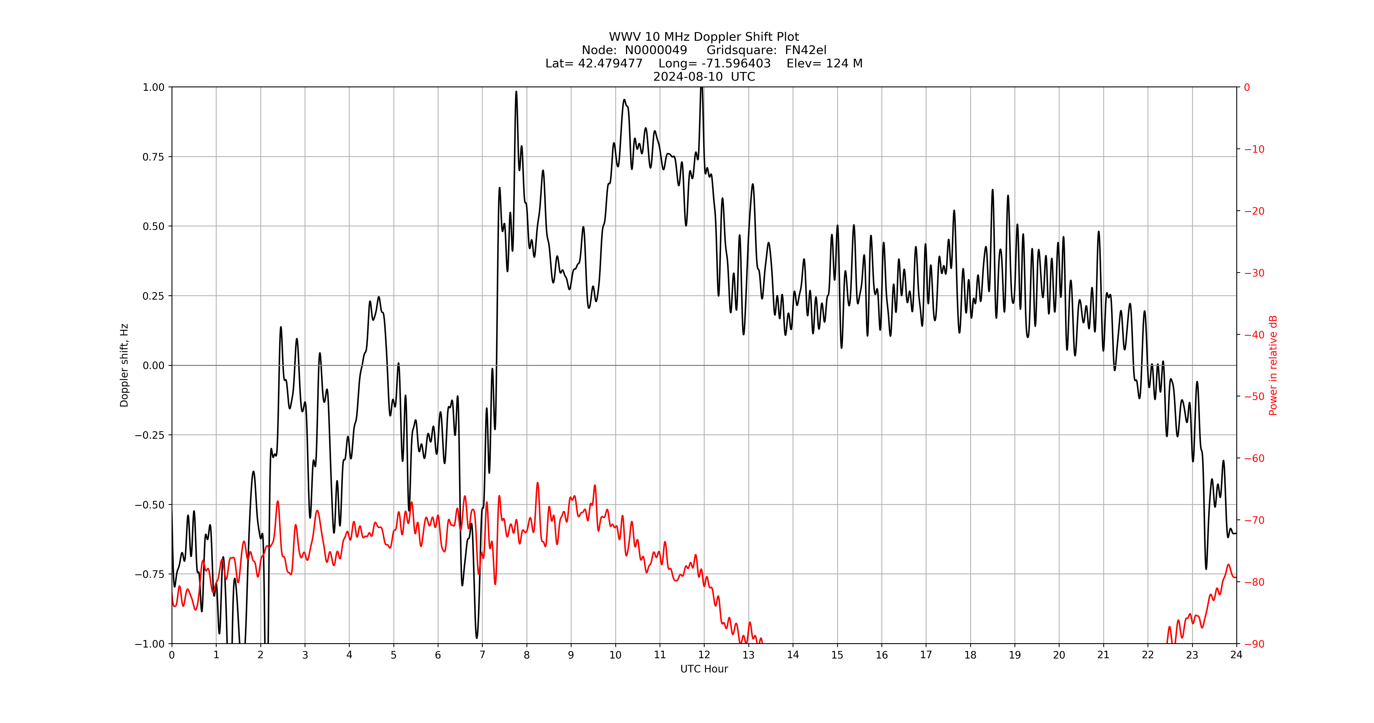 Graph for Observation Unavailable