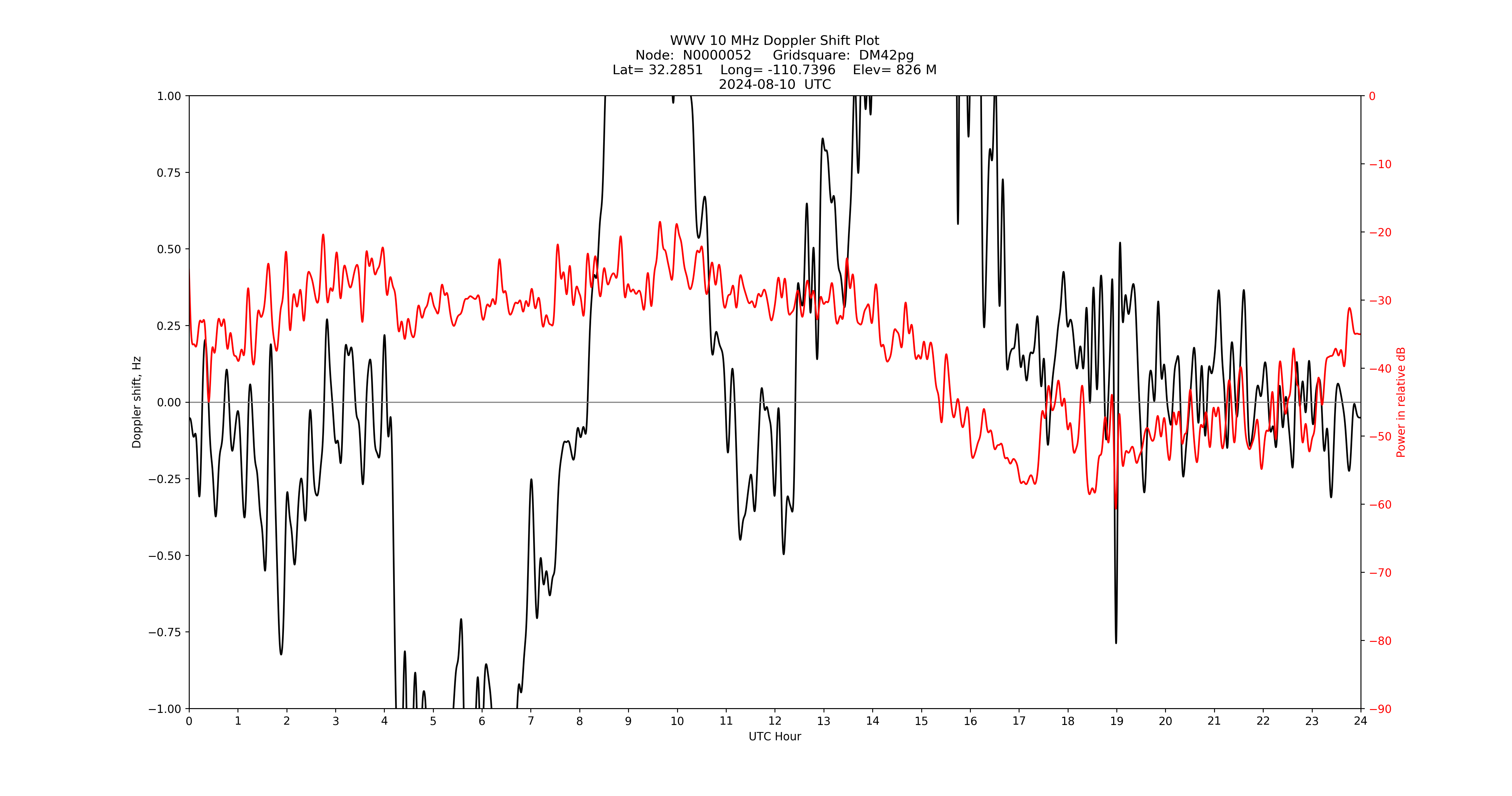 Graph for Observation Unavailable