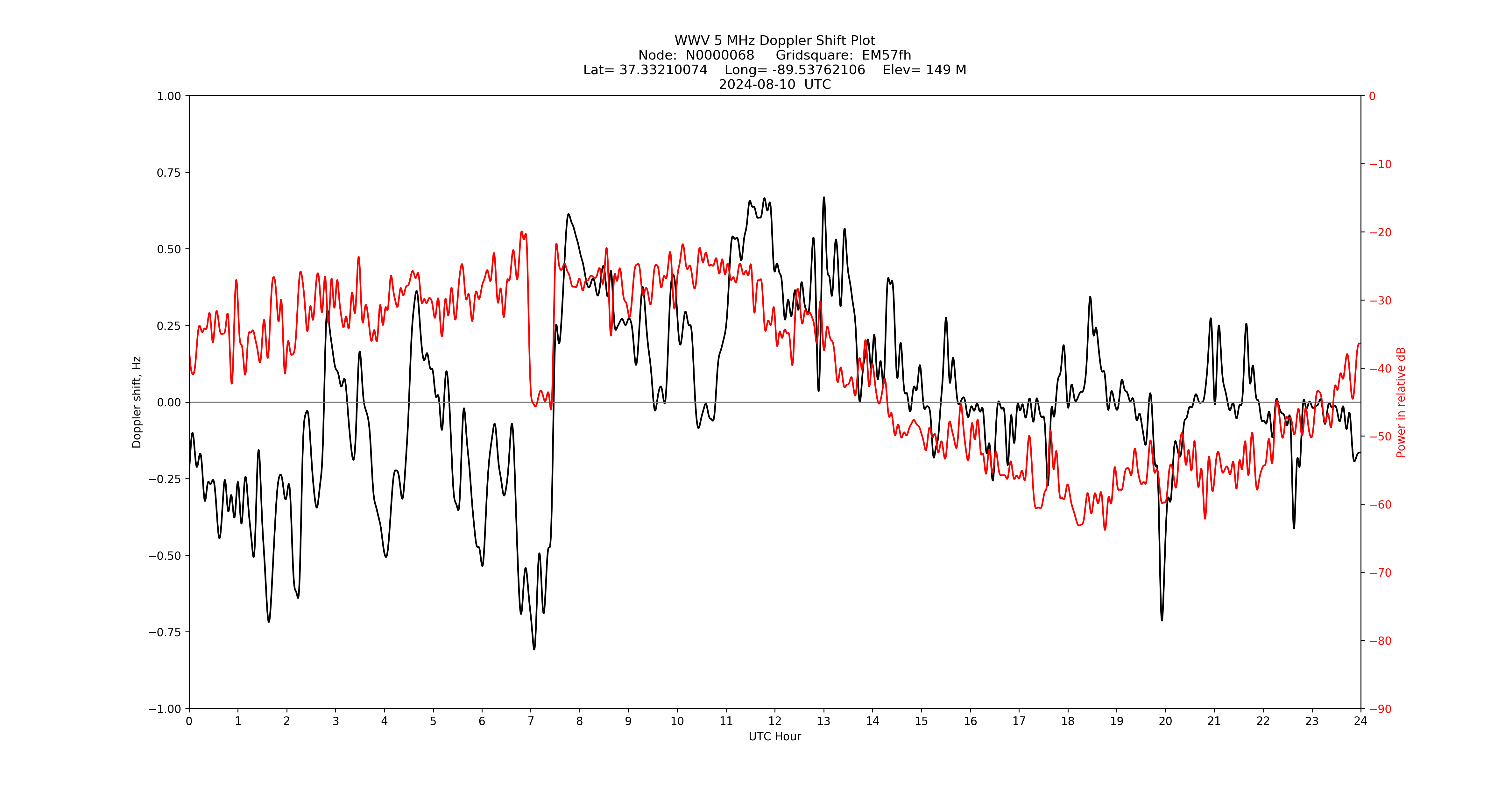 Graph for Observation Unavailable