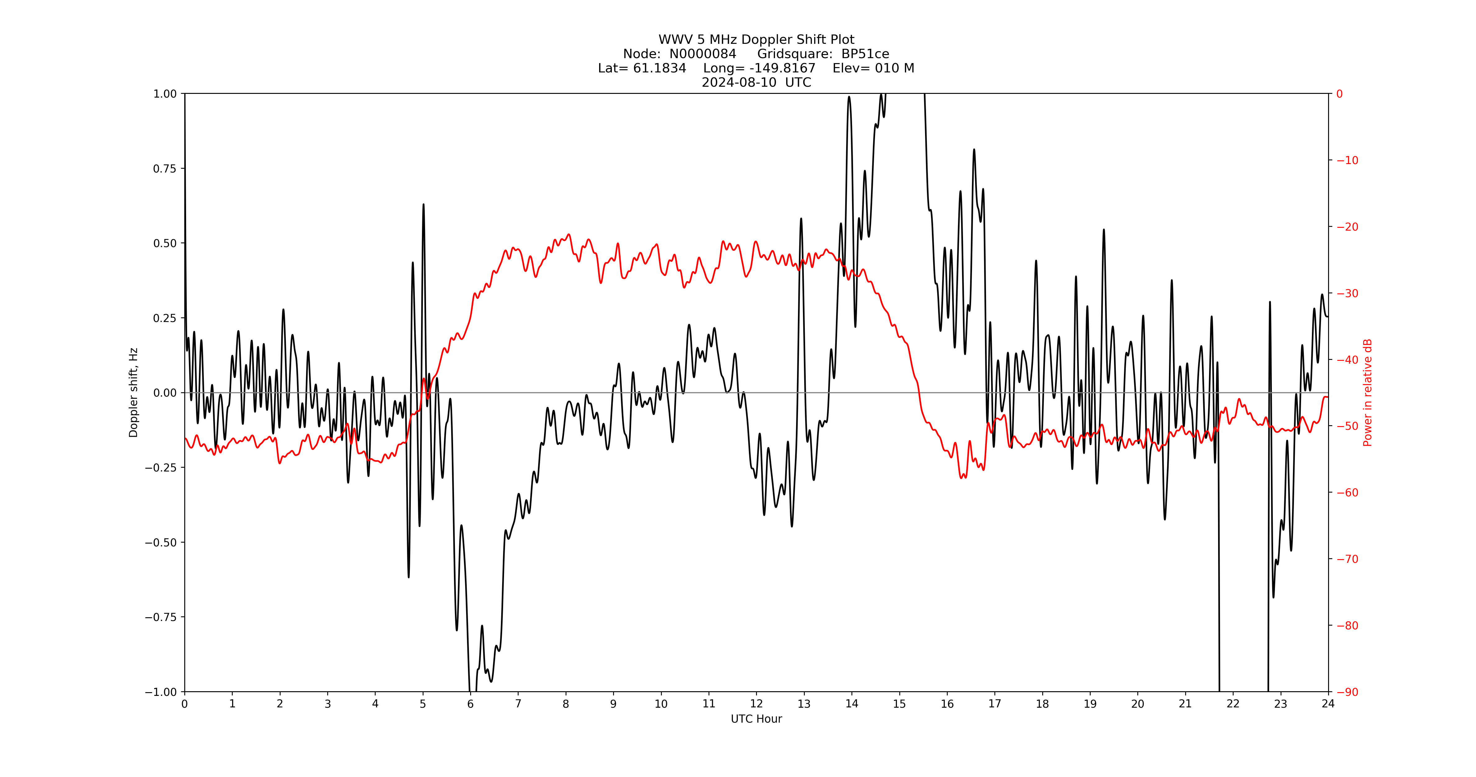 Graph for Observation Unavailable