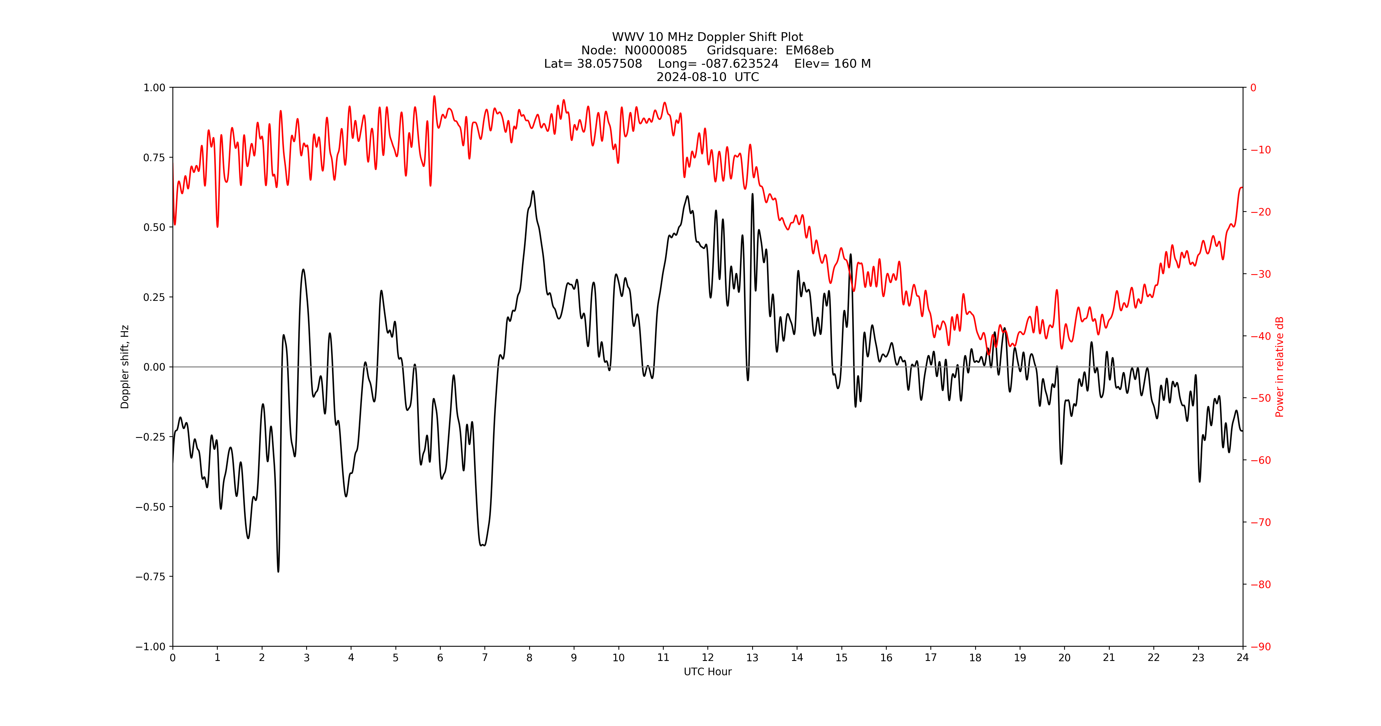 Graph for Observation Unavailable