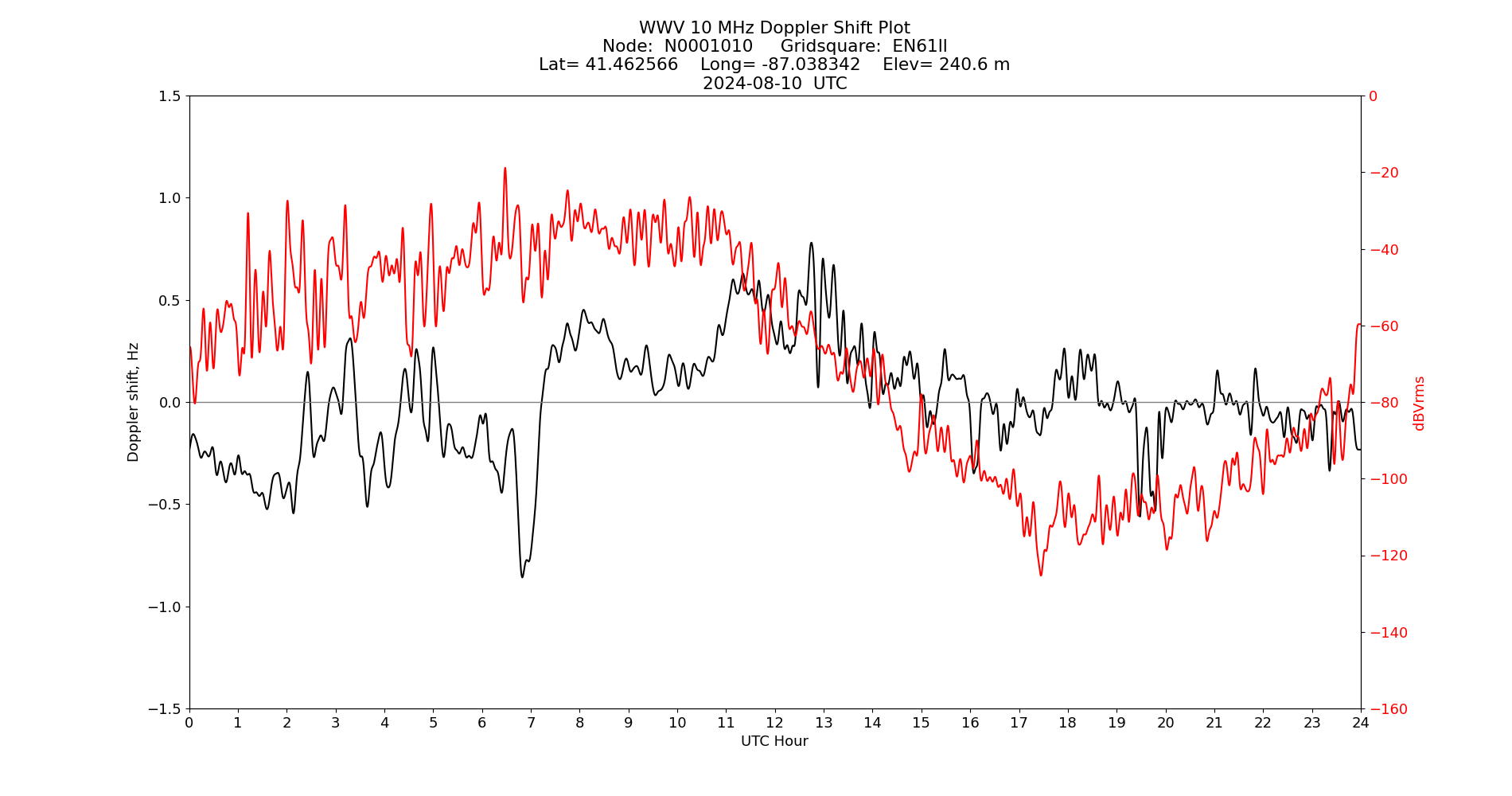 Graph for Observation Unavailable