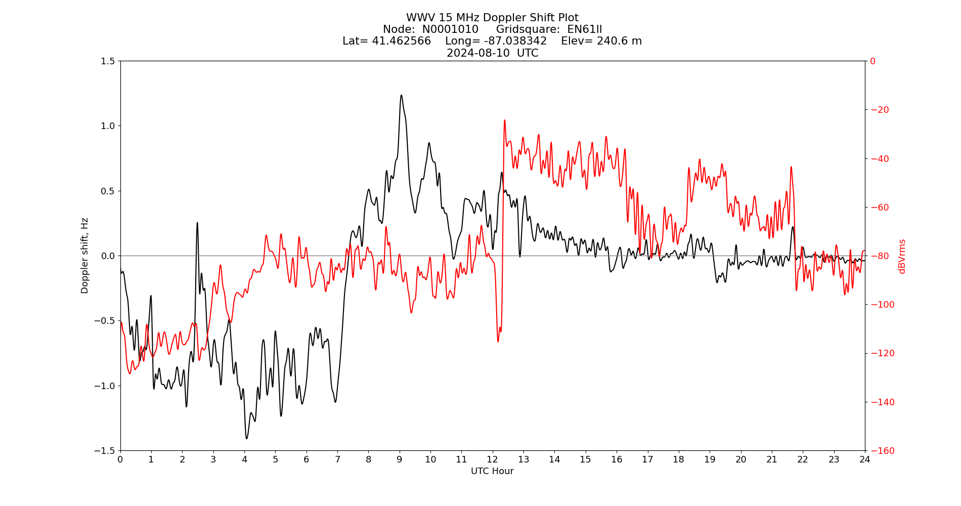 Graph for Observation Unavailable