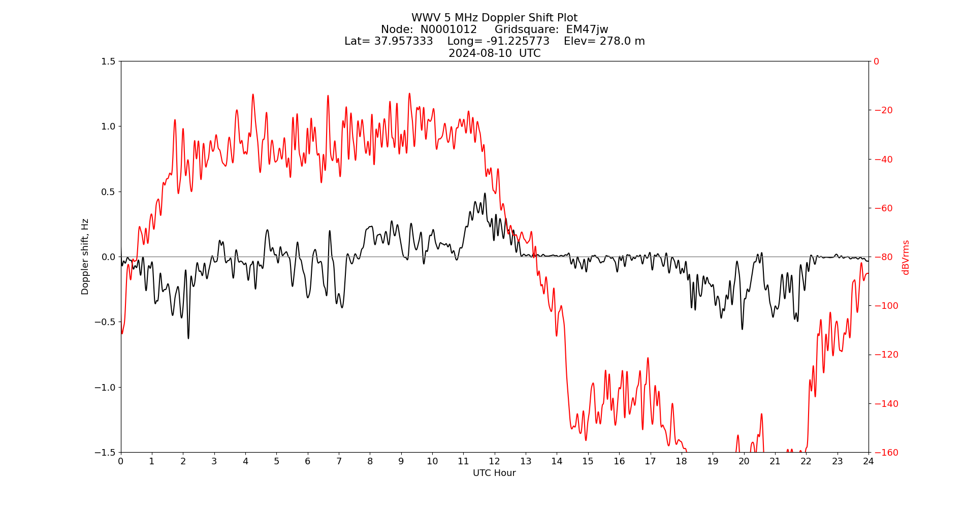 Graph for Observation Unavailable