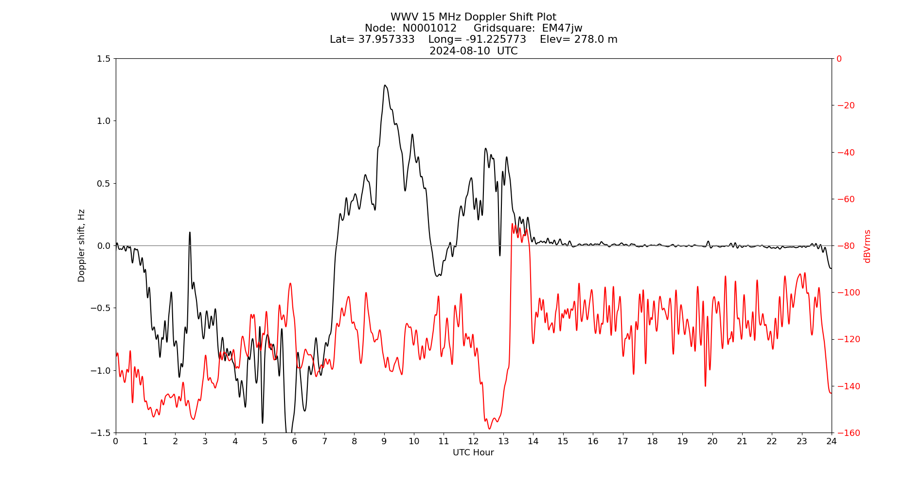 Graph for Observation Unavailable