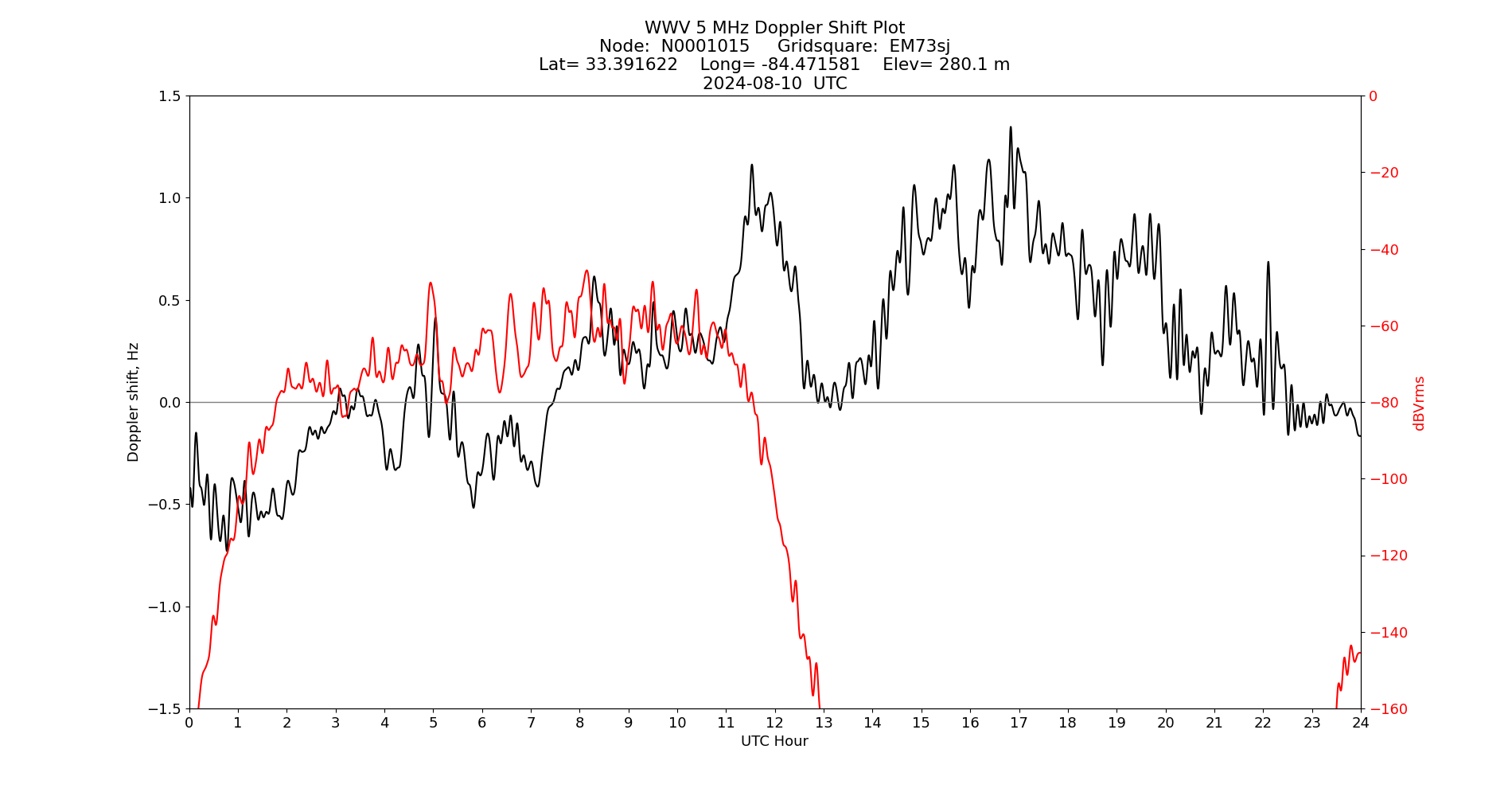 Graph for Observation Unavailable
