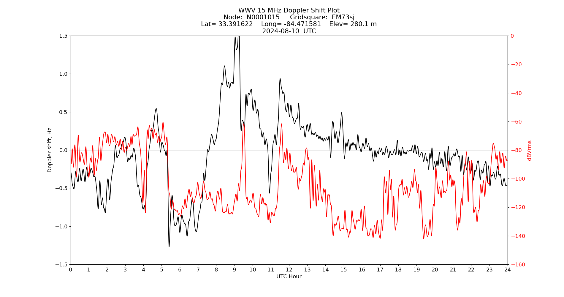 Graph for Observation Unavailable