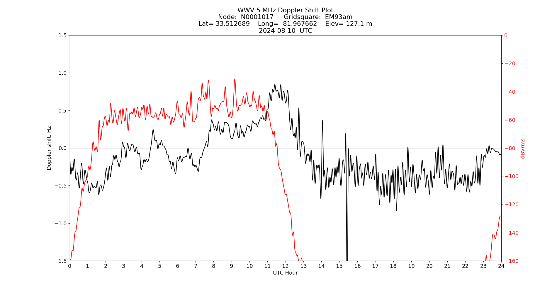 Graph for Observation Unavailable