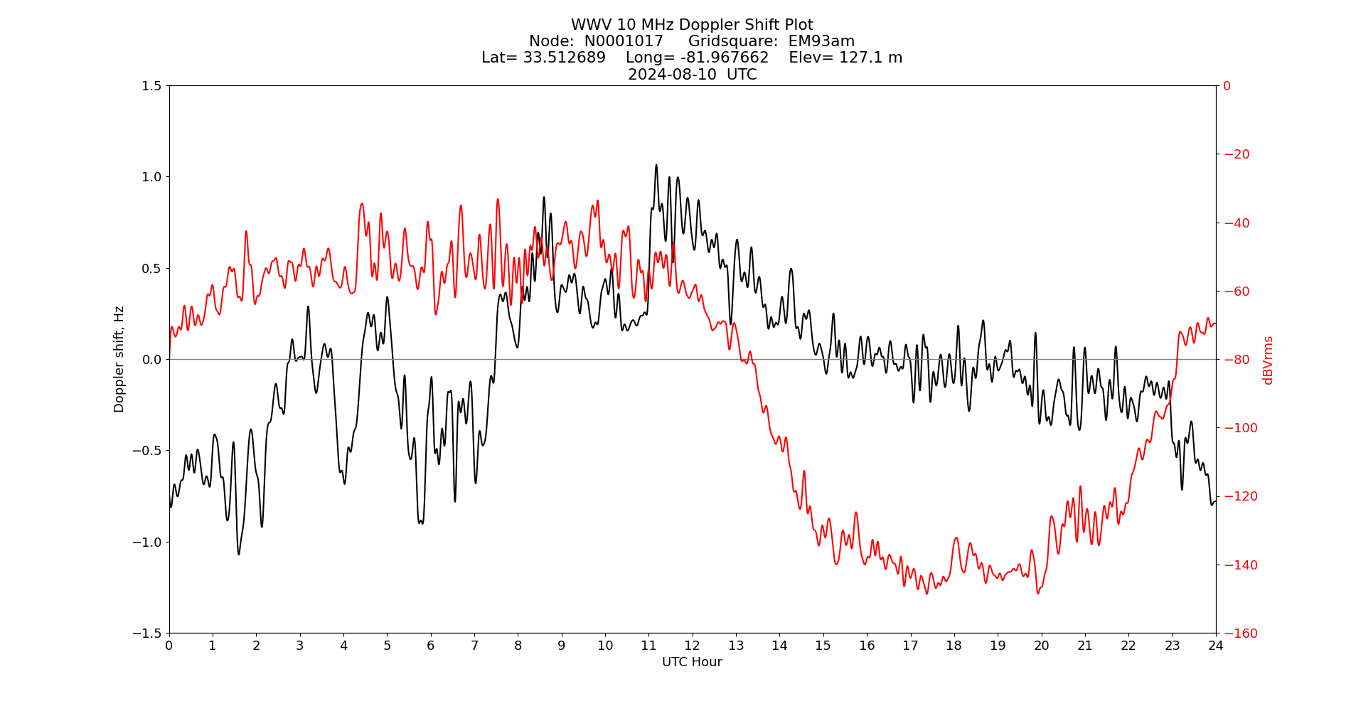 Graph for Observation Unavailable