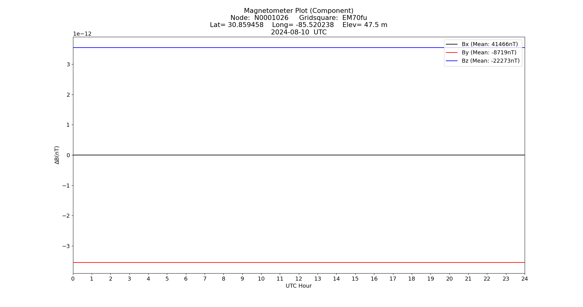 Graph for Observation Unavailable