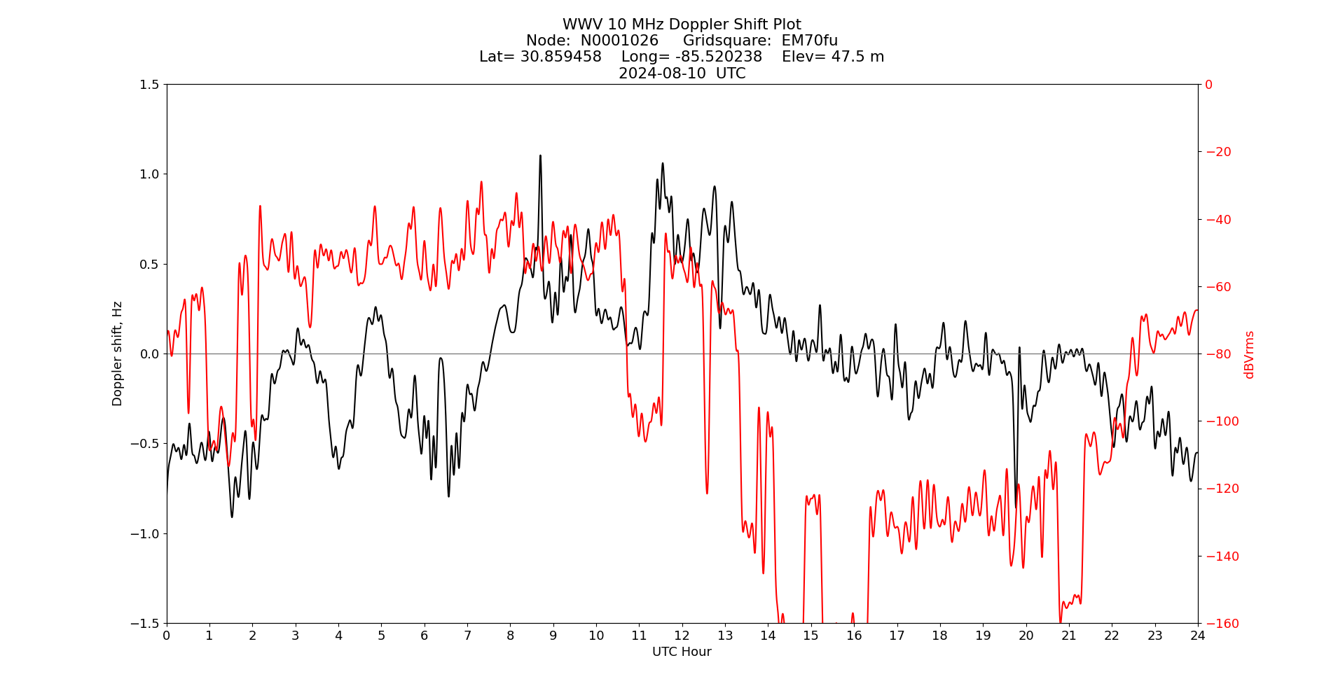 Graph for Observation Unavailable