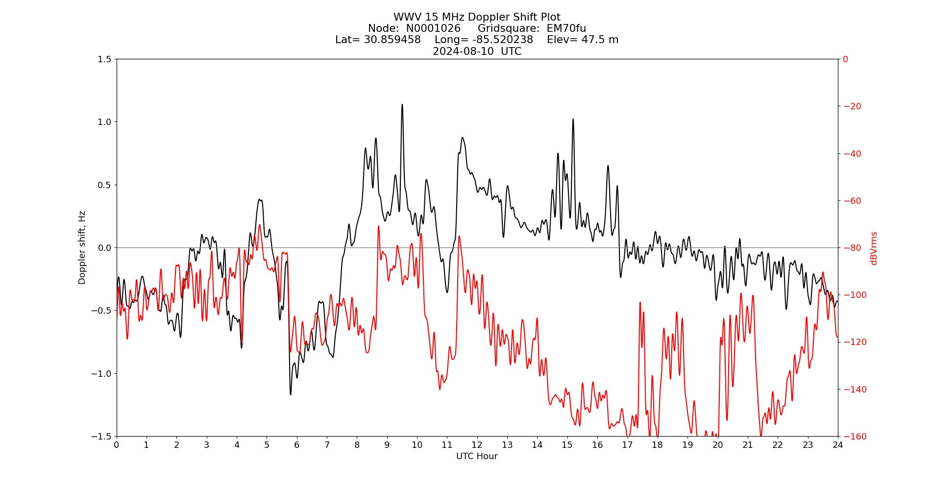 Graph for Observation Unavailable