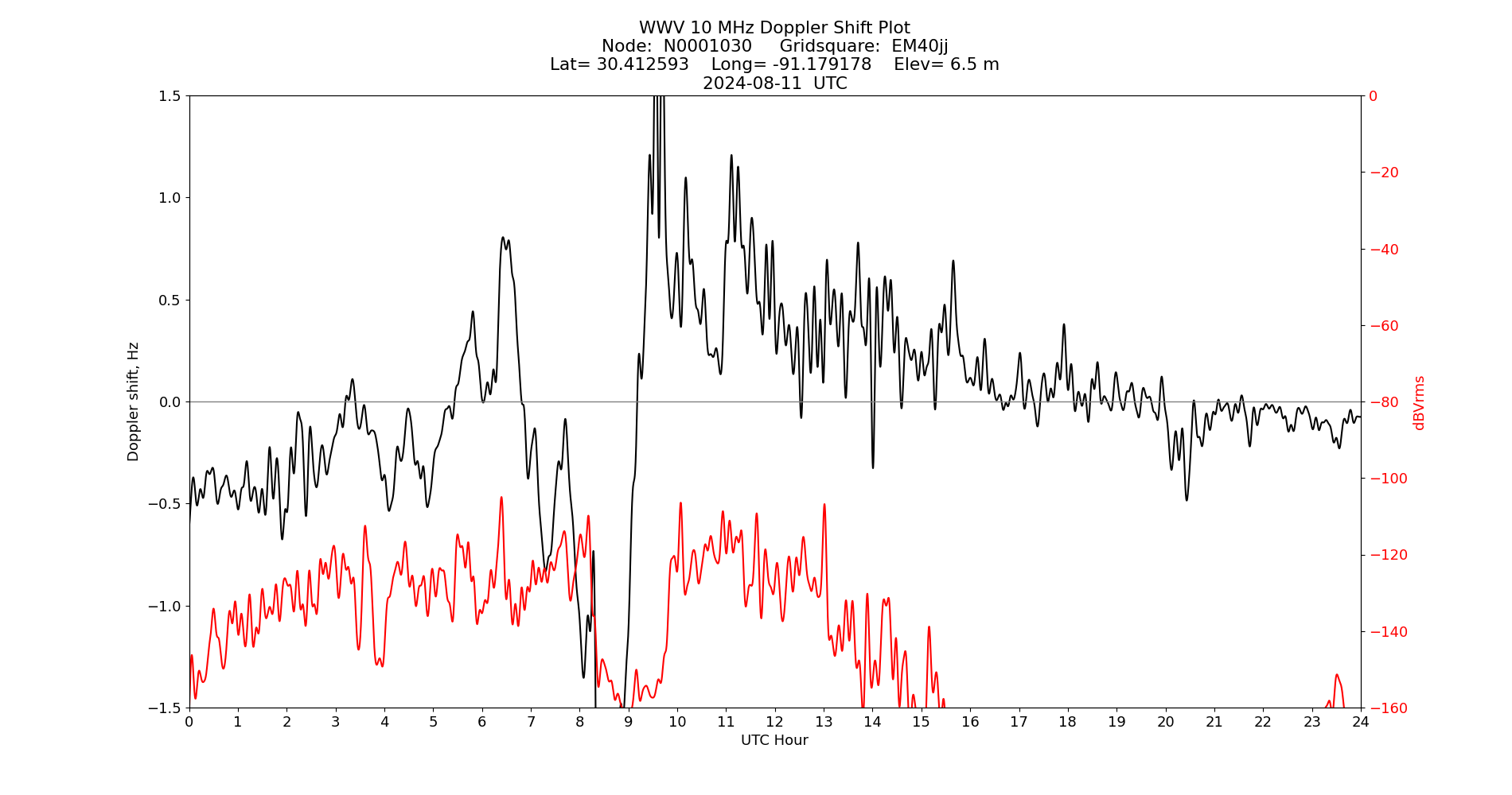 Graph for Observation Unavailable