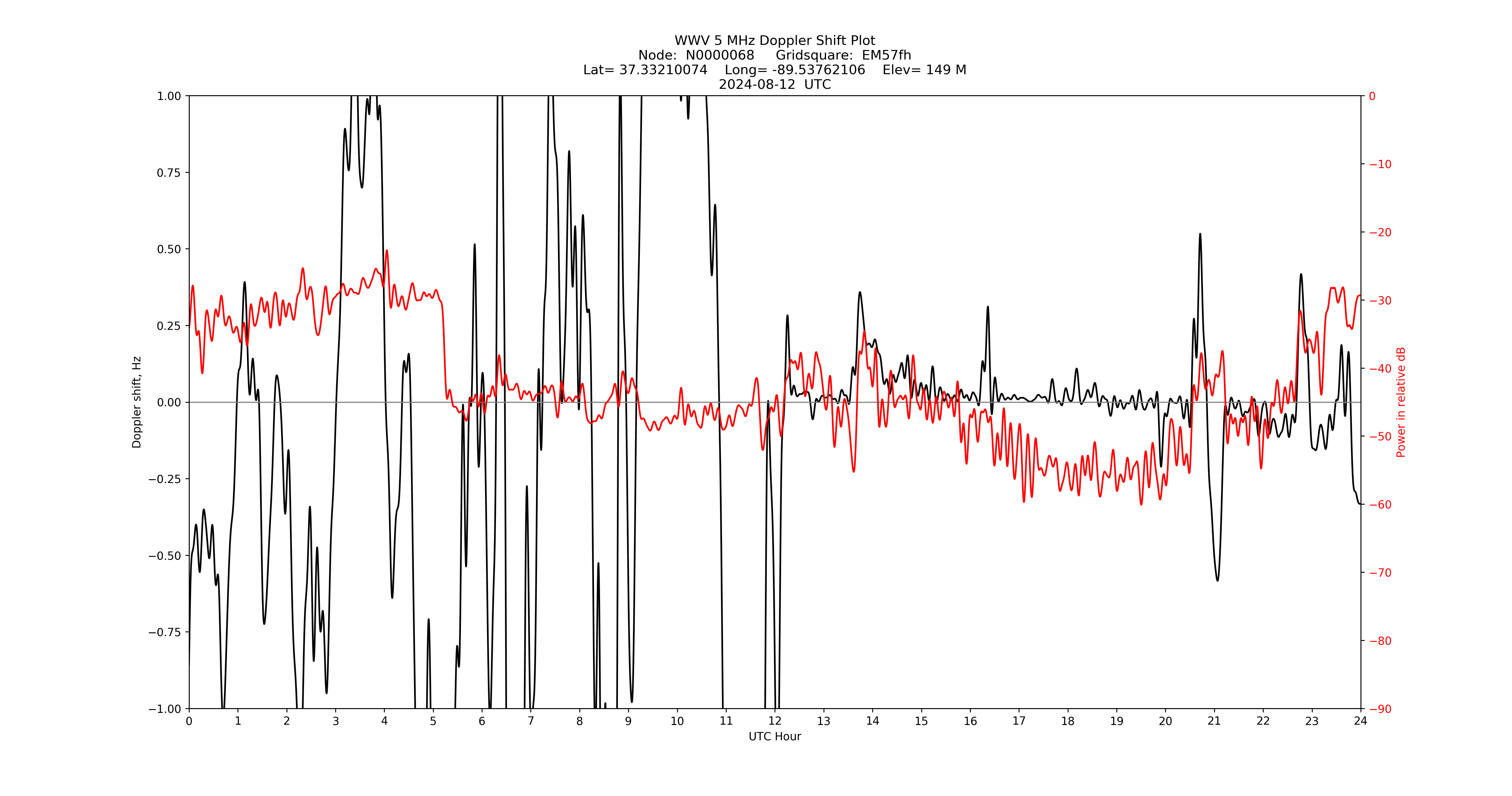 Graph for Observation Unavailable