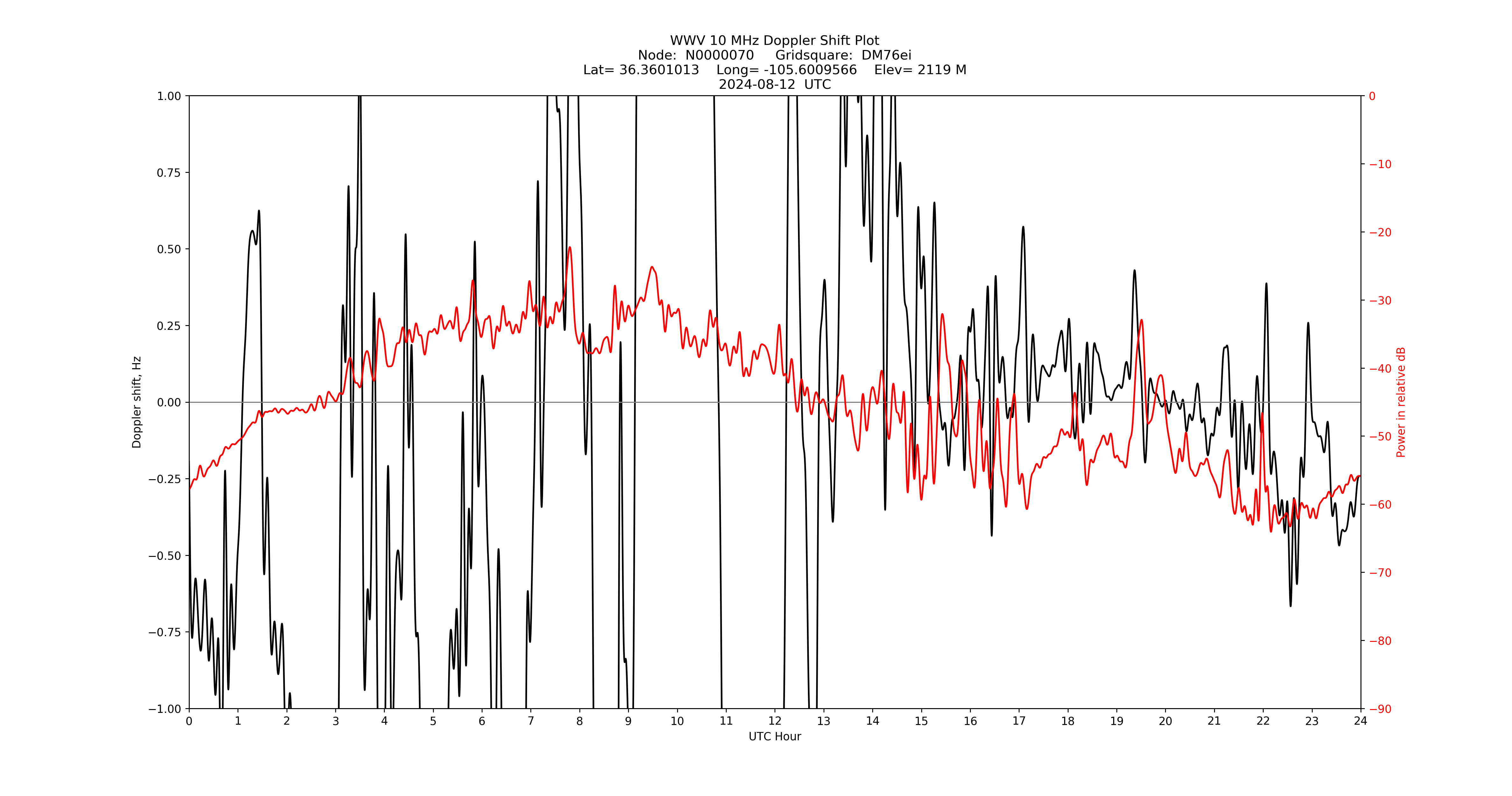 Graph for Observation Unavailable