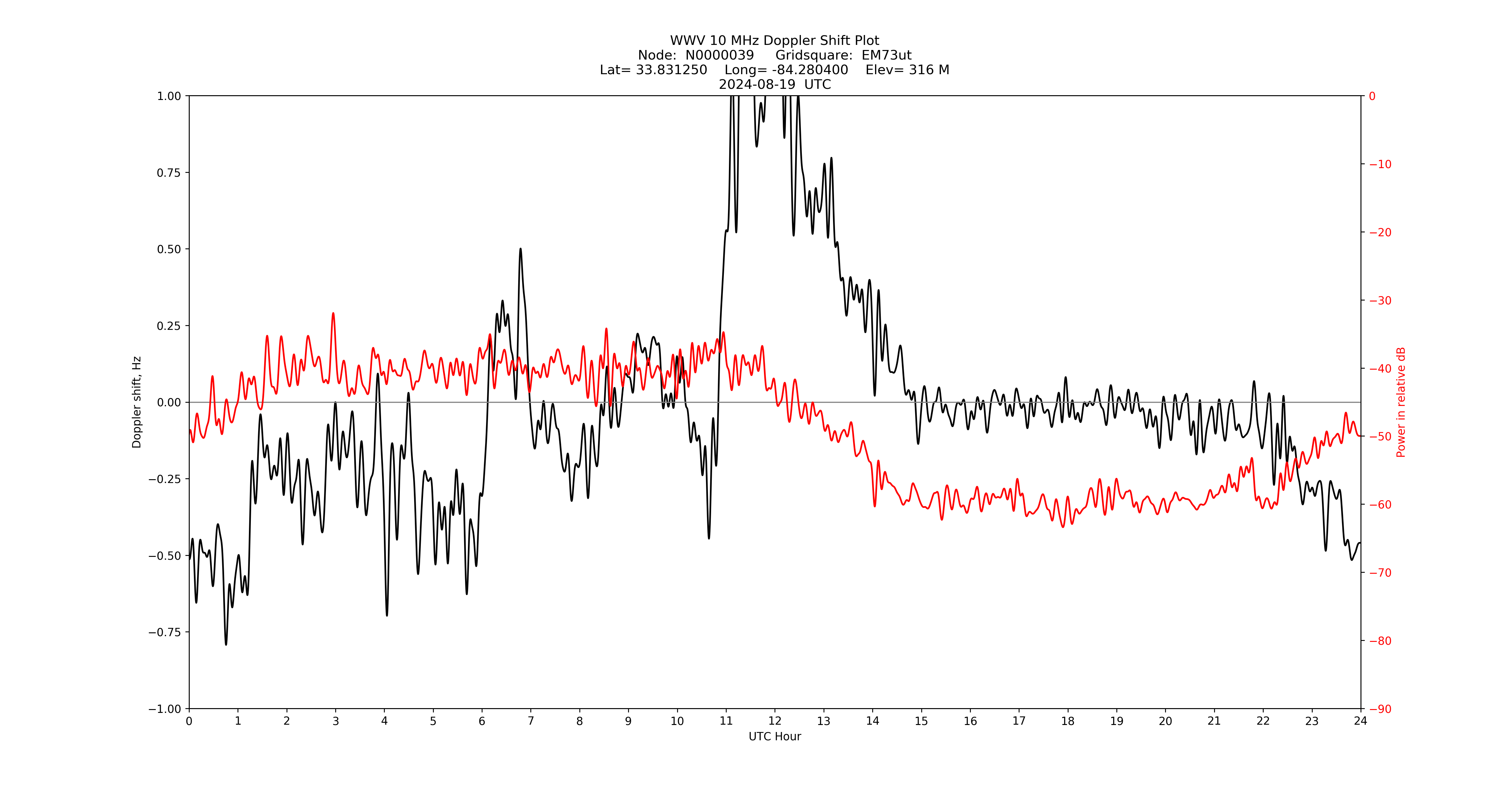 Graph for Observation Unavailable