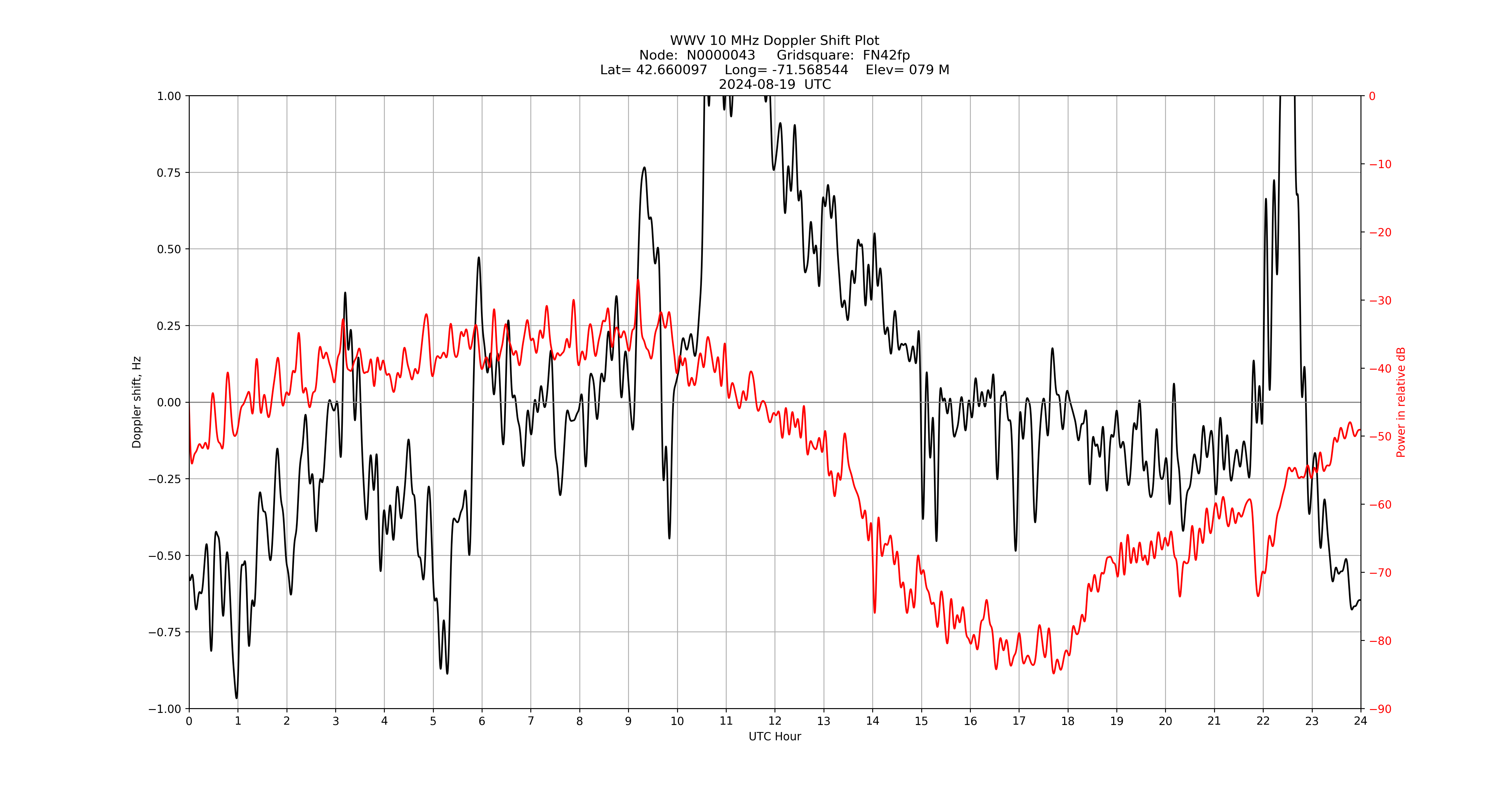 Graph for Observation Unavailable