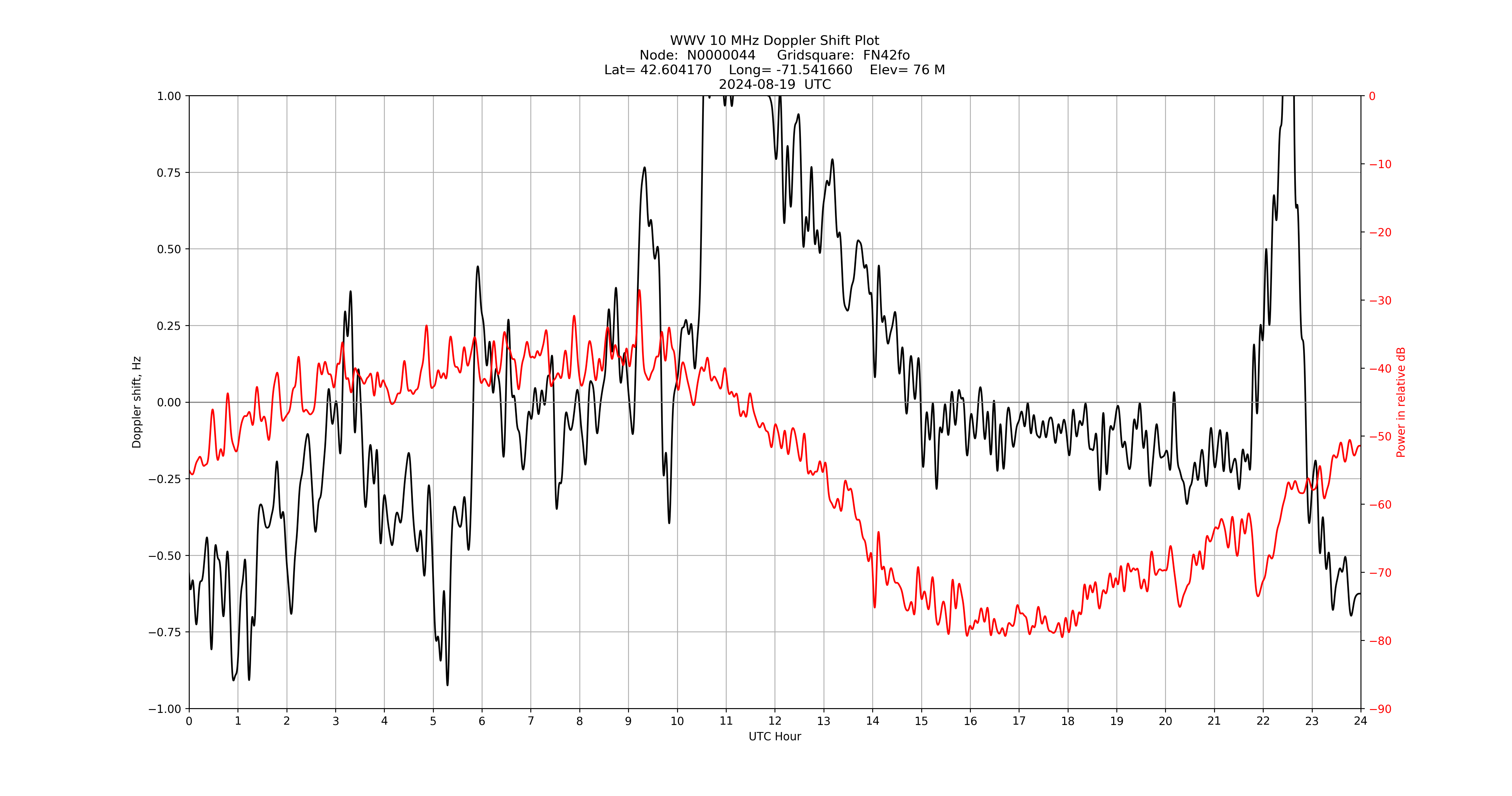 Graph for Observation Unavailable