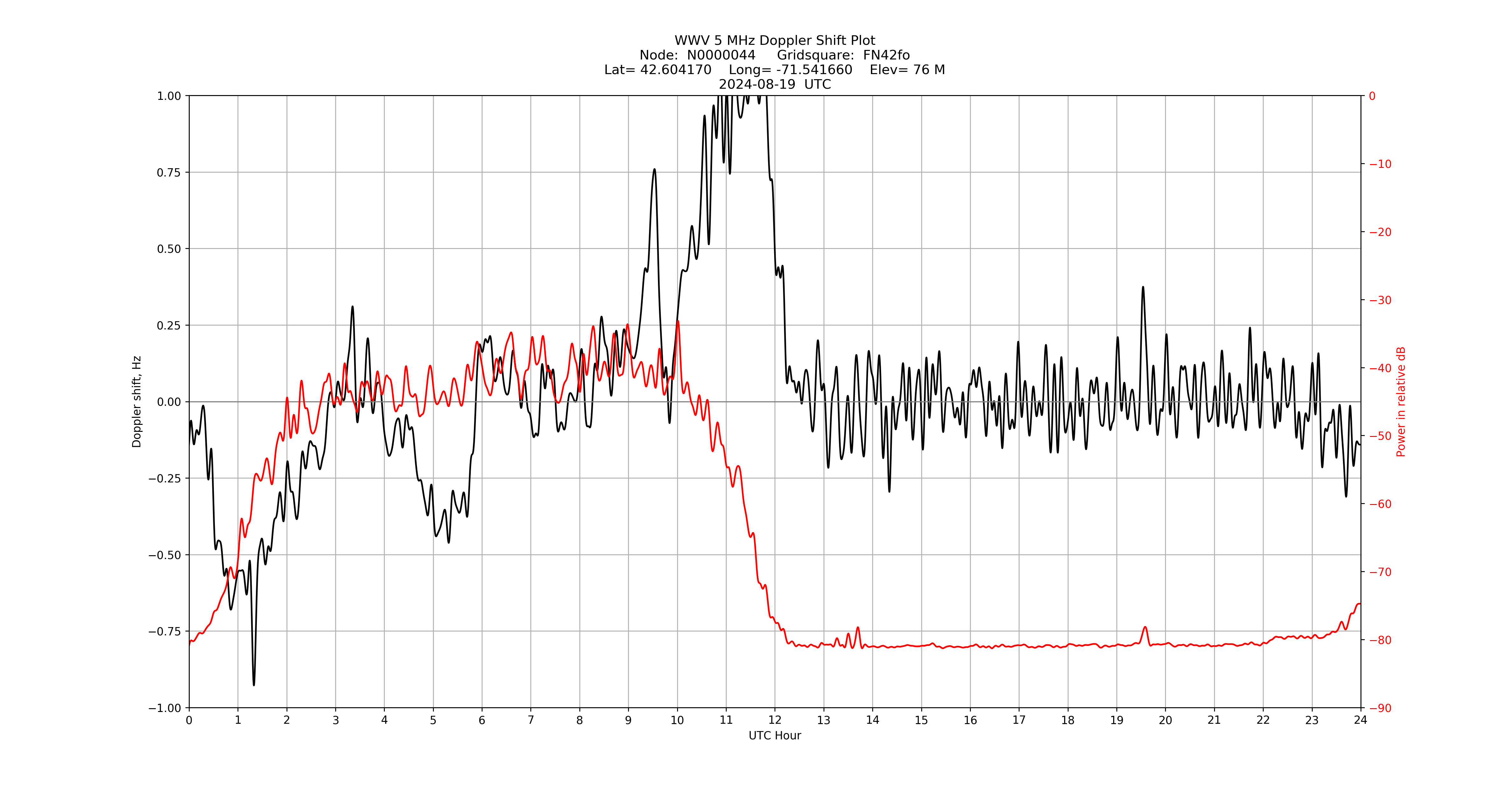 Graph for Observation Unavailable