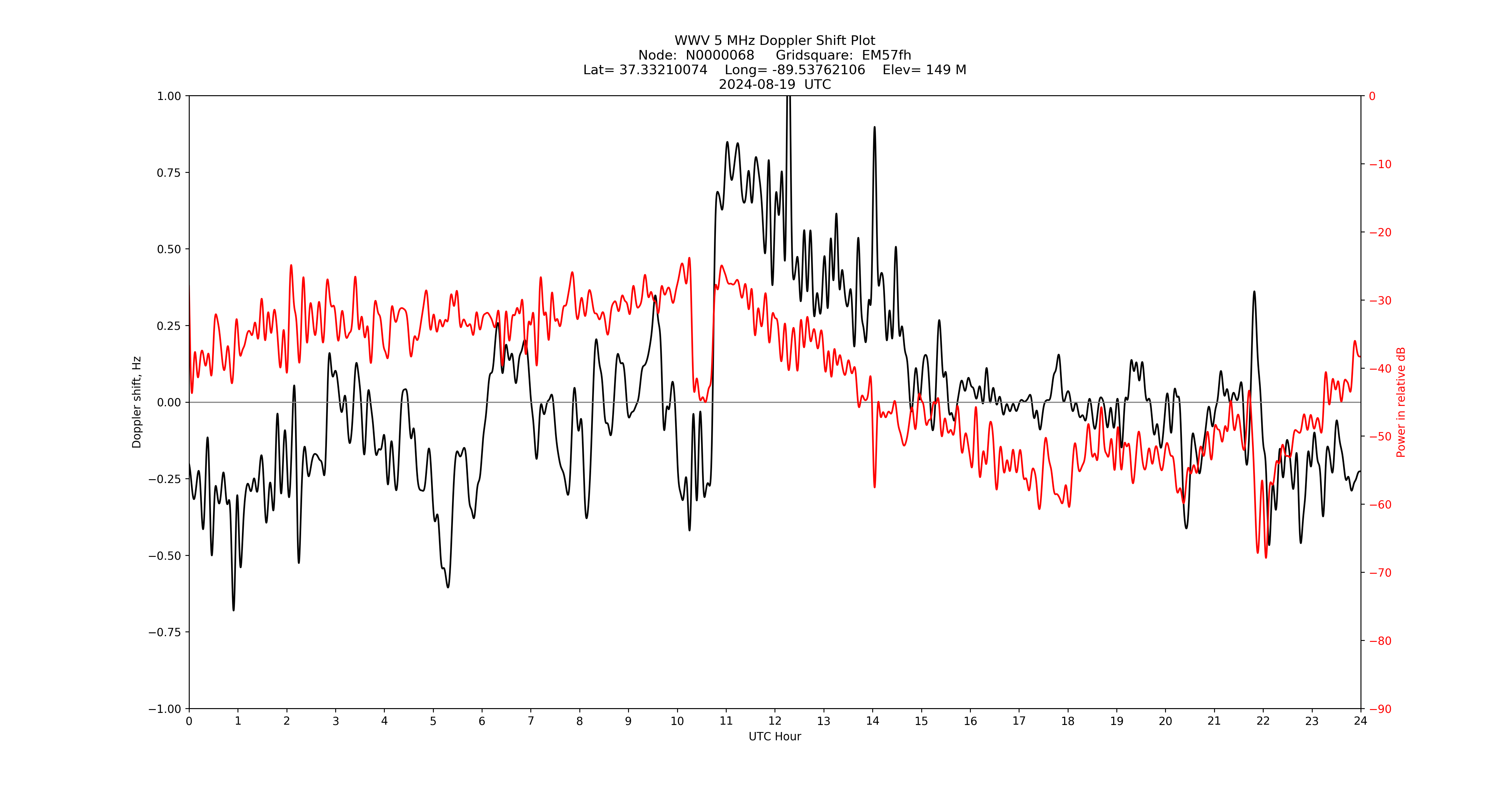 Graph for Observation Unavailable