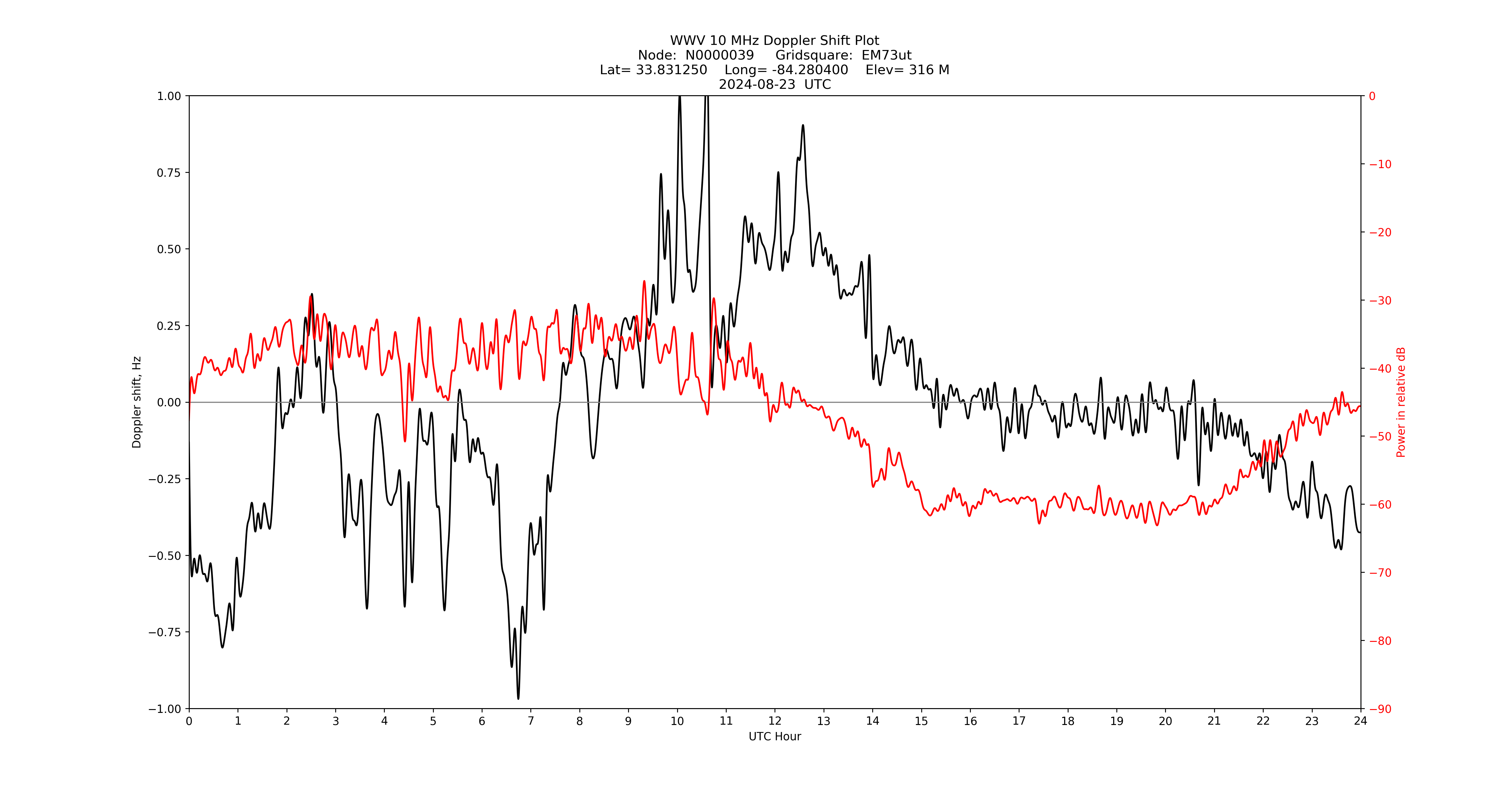 Graph for Observation Unavailable