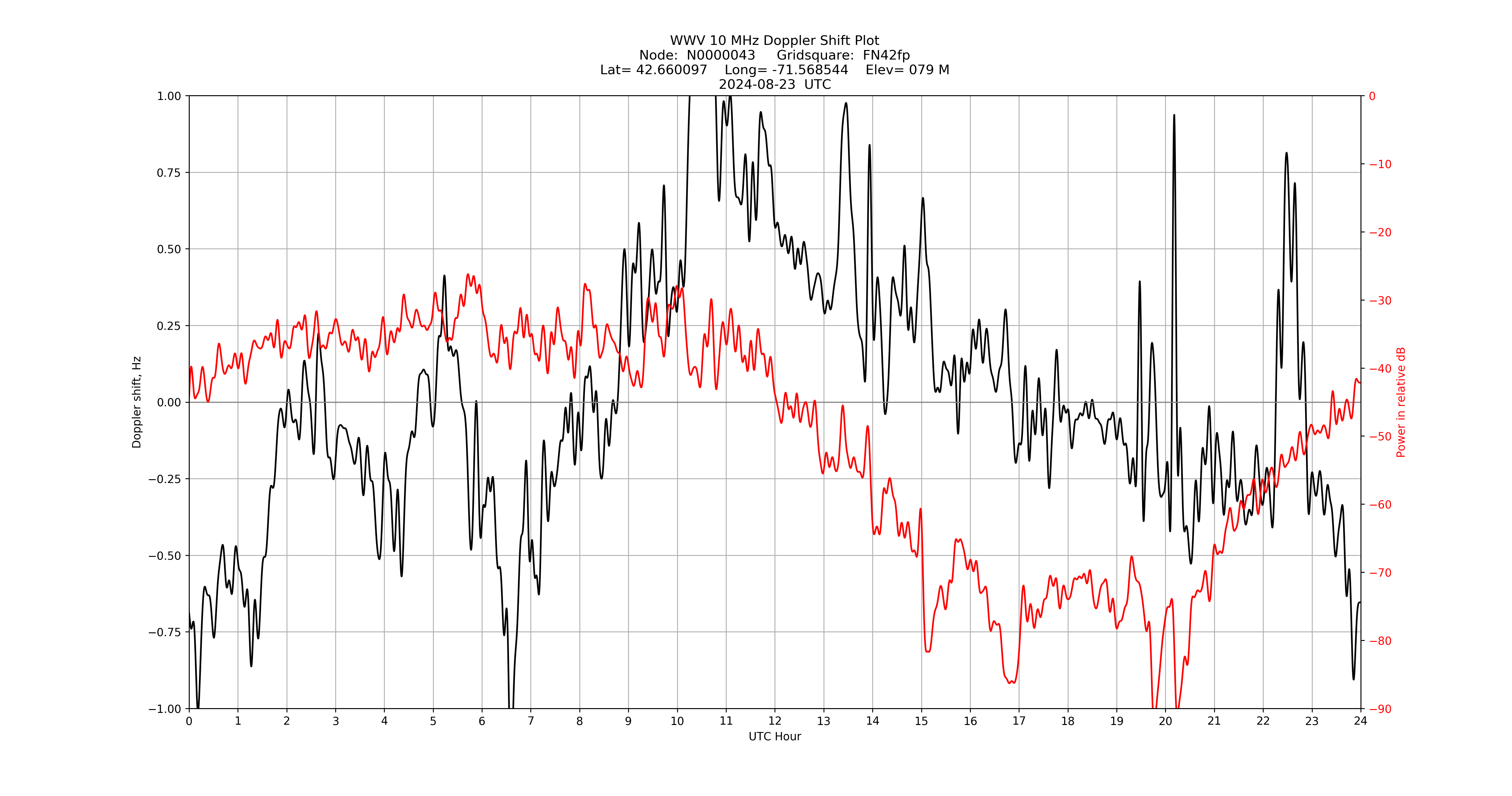 Graph for Observation Unavailable