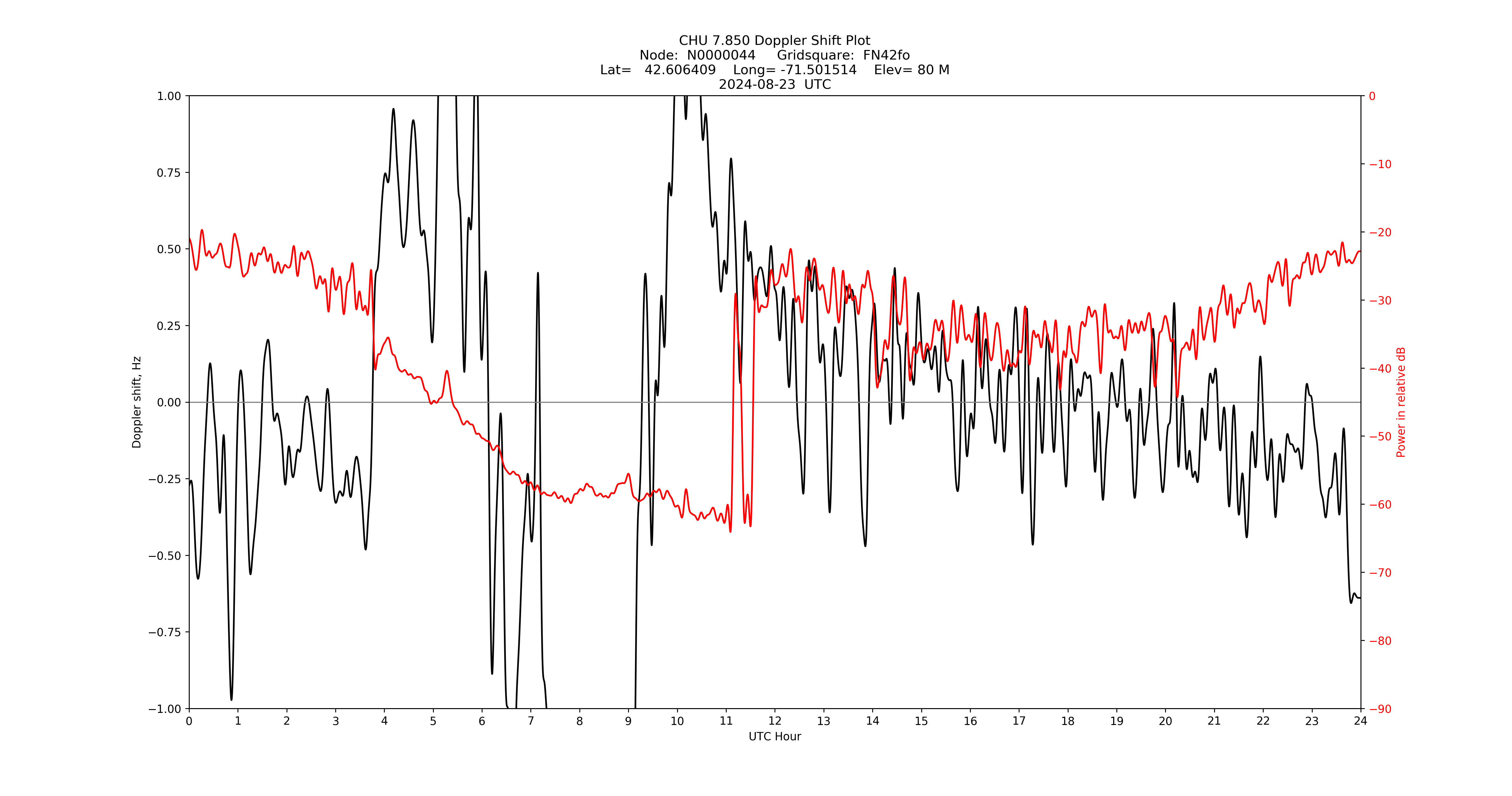 Graph for Observation Unavailable