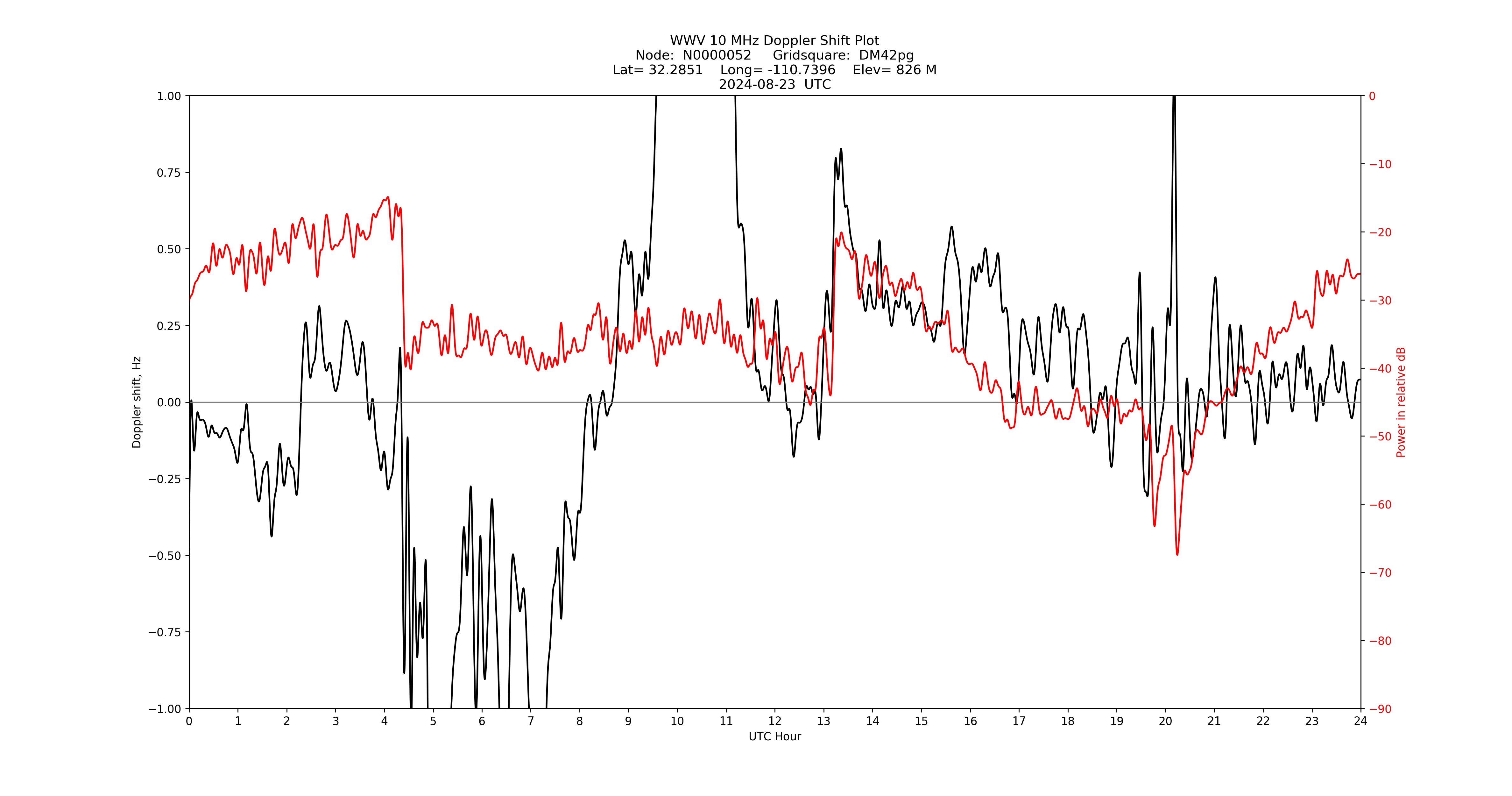 Graph for Observation Unavailable