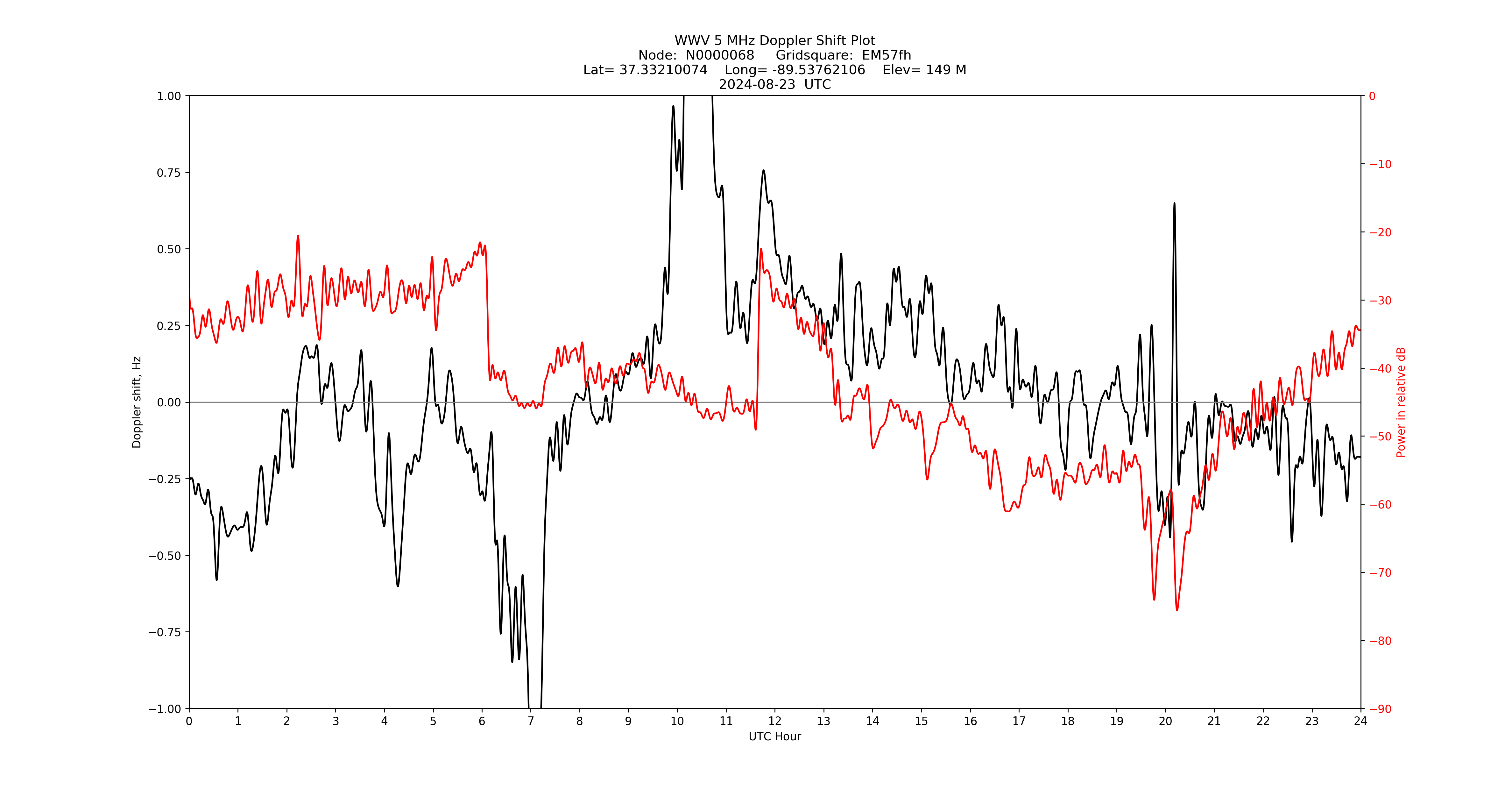 Graph for Observation Unavailable