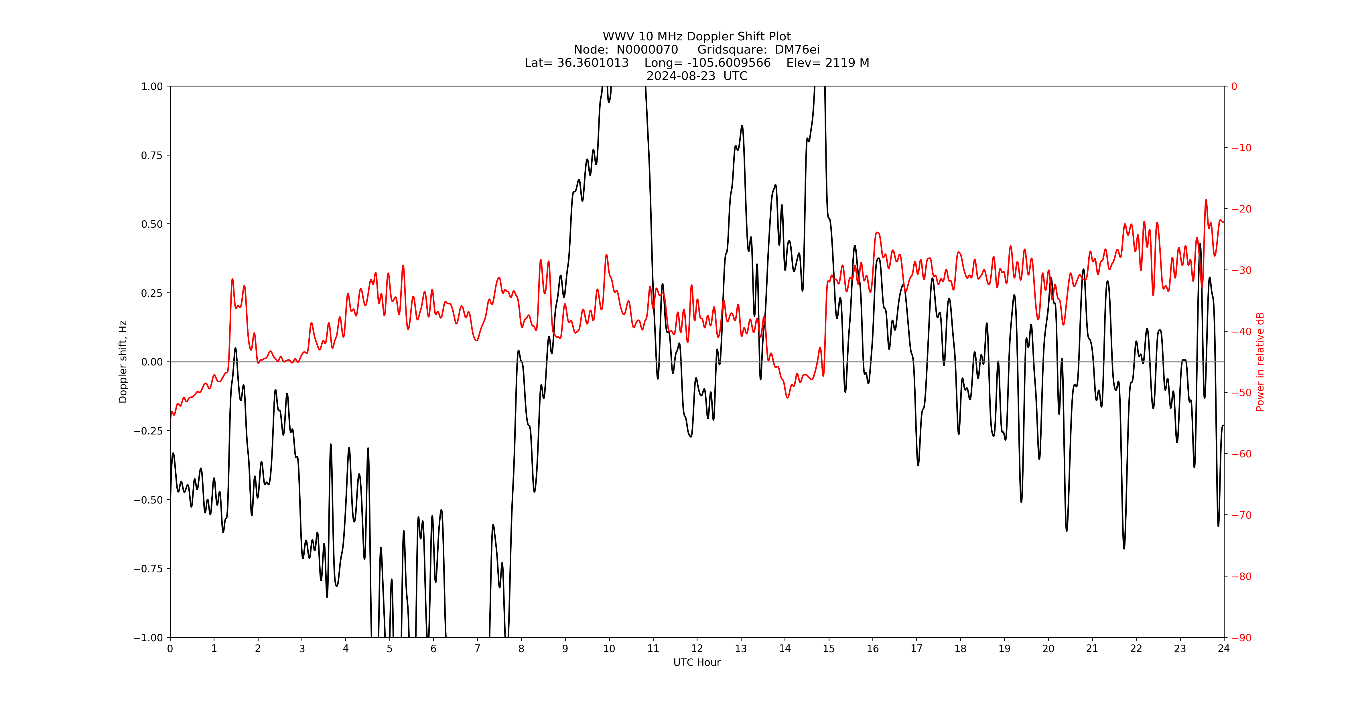 Graph for Observation Unavailable