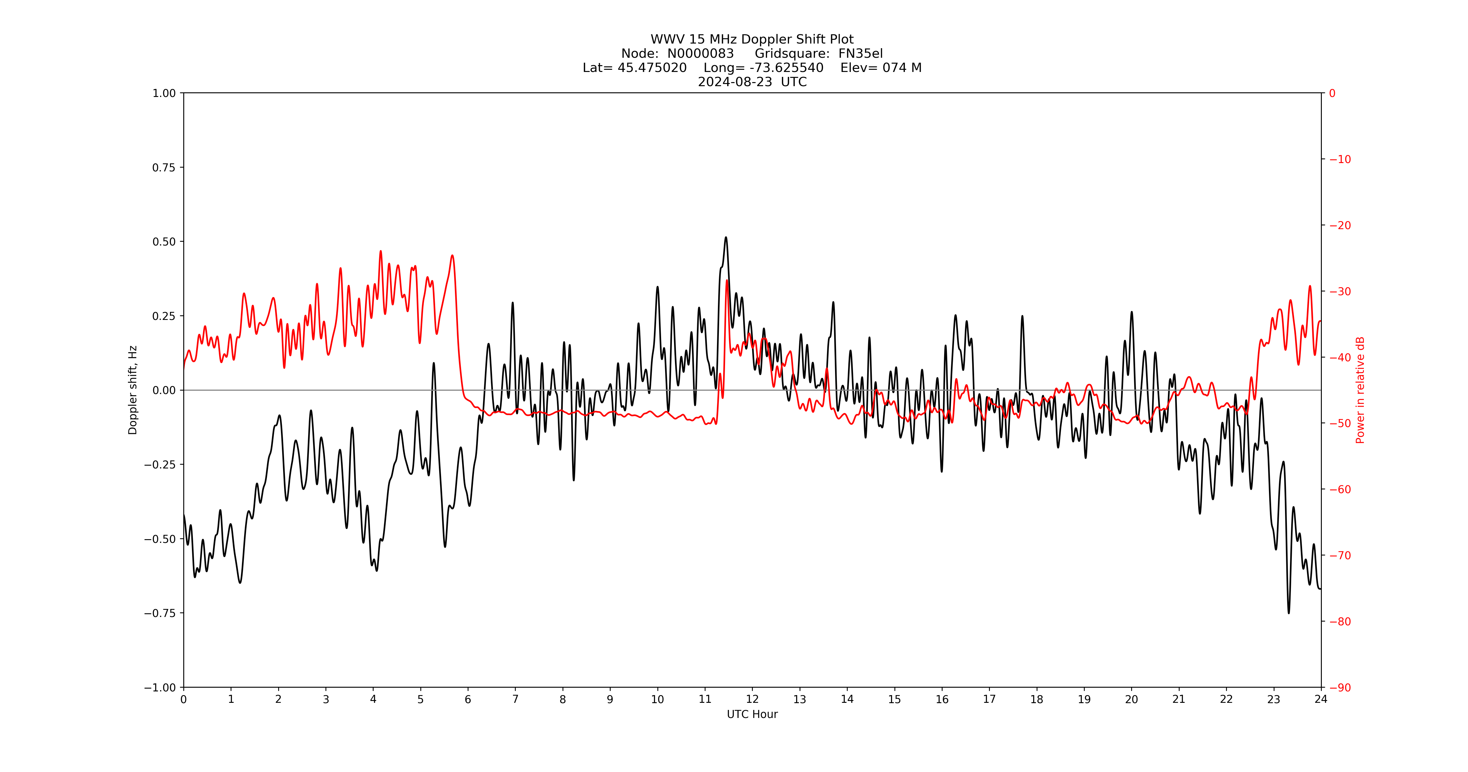 Graph for Observation Unavailable