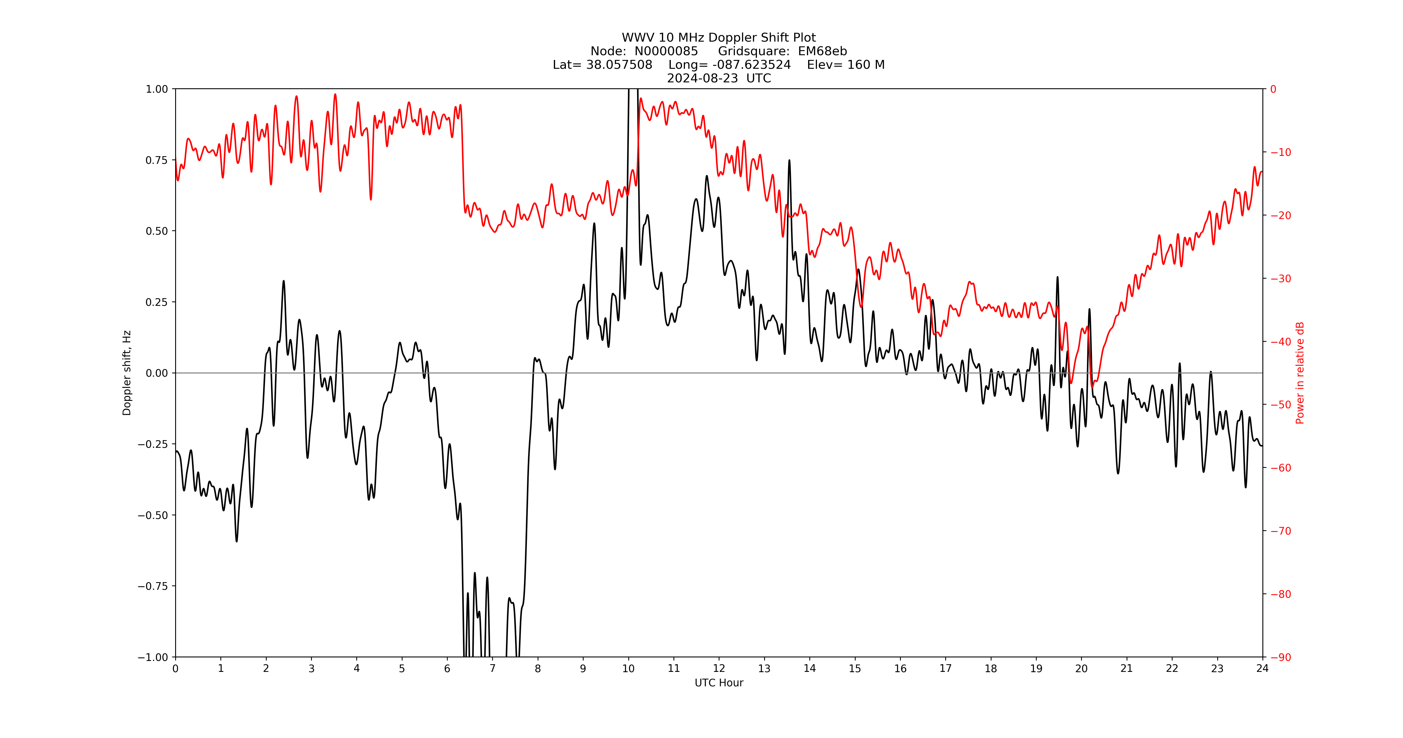 Graph for Observation Unavailable