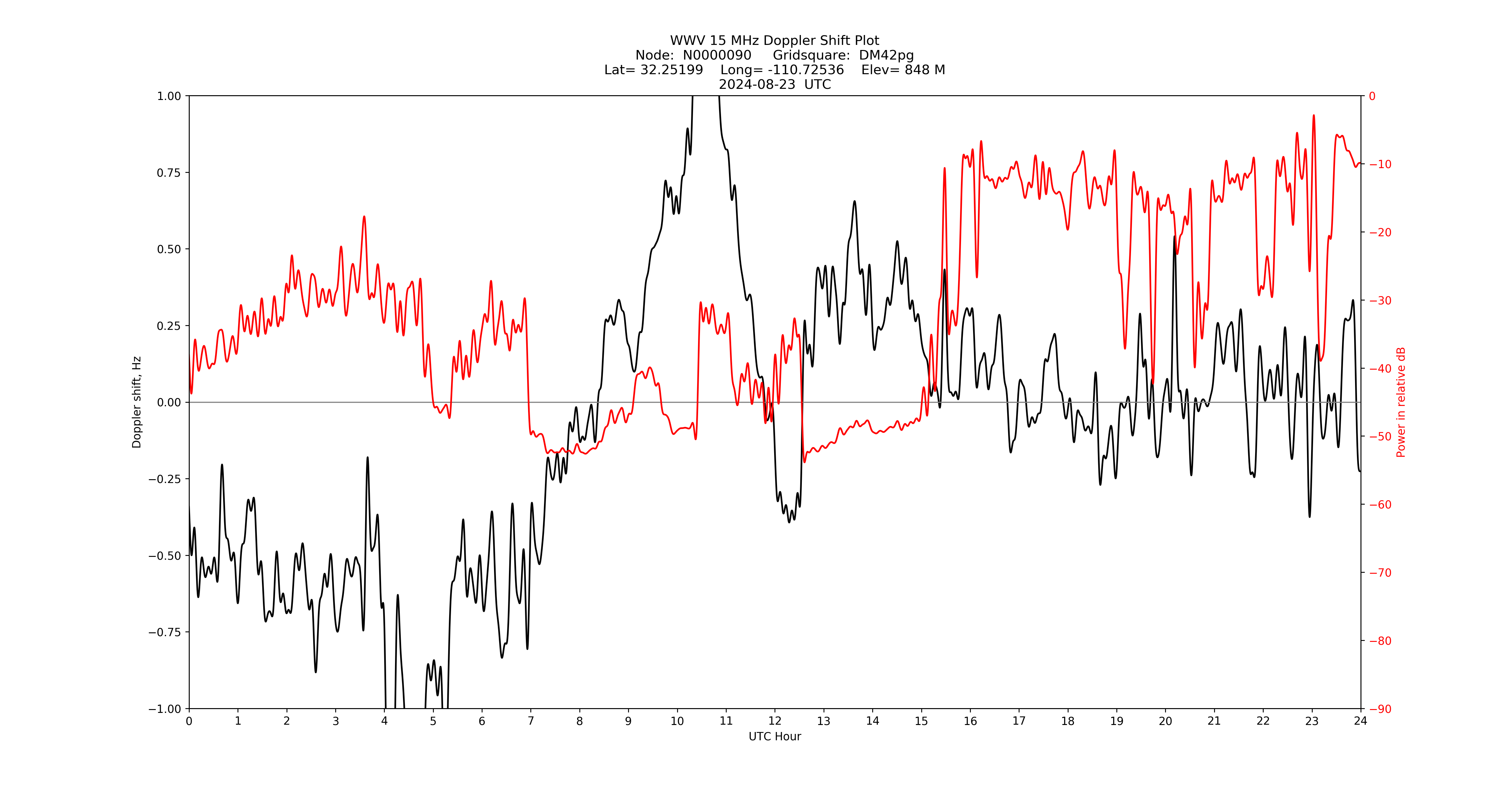 Graph for Observation Unavailable