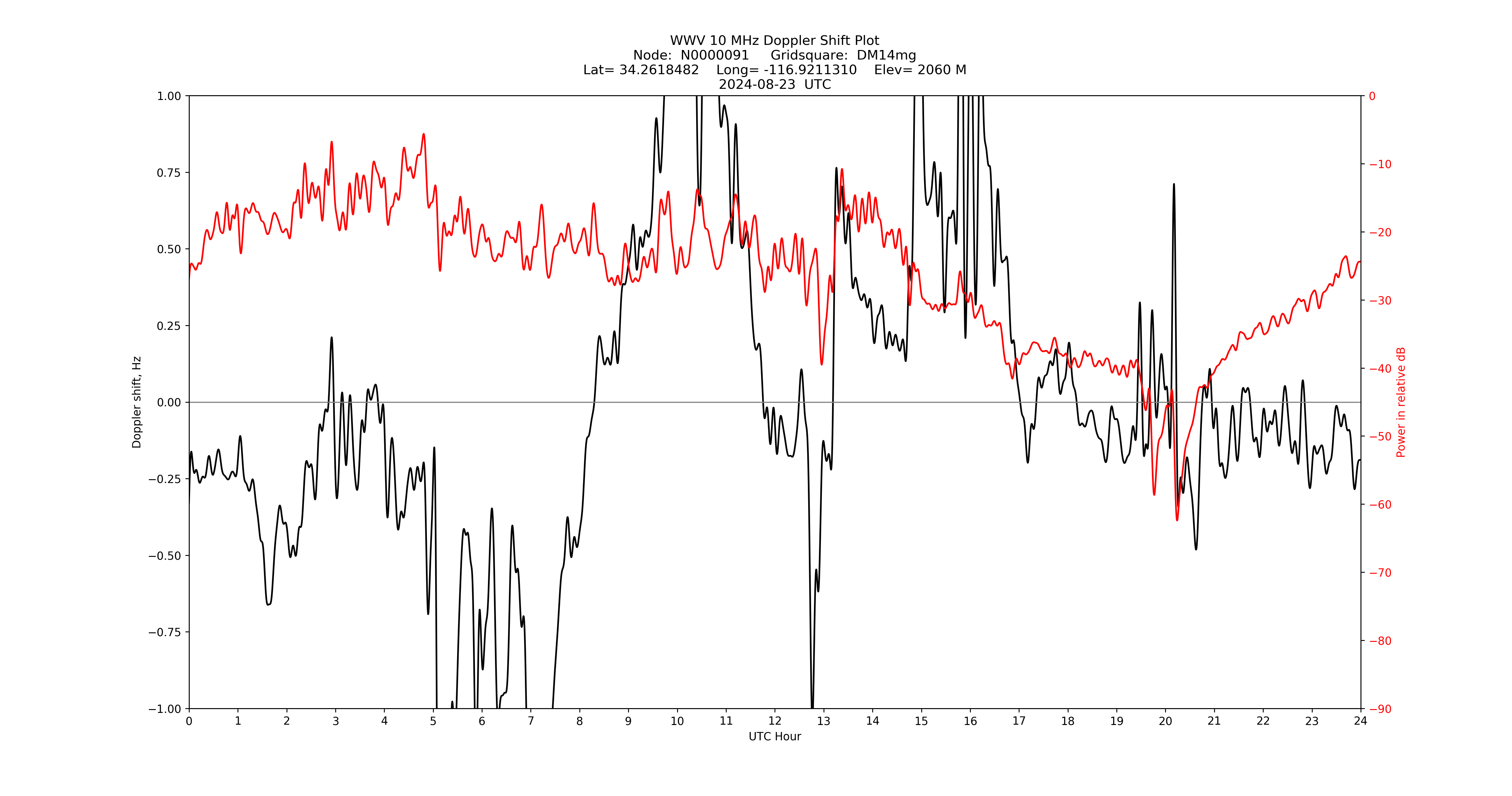 Graph for Observation Unavailable