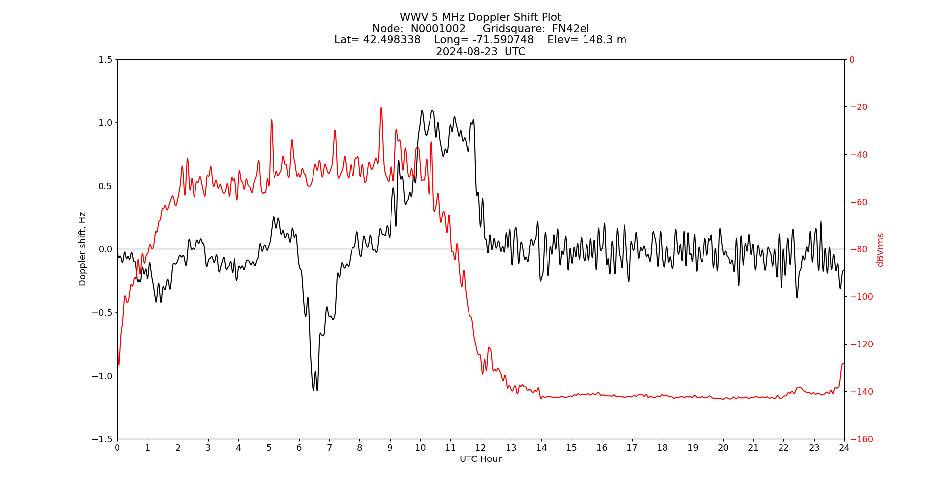 Graph for Observation Unavailable