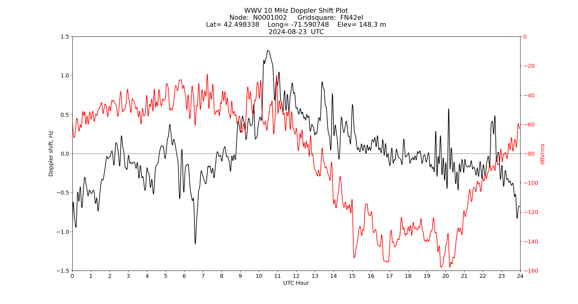 Graph for Observation Unavailable