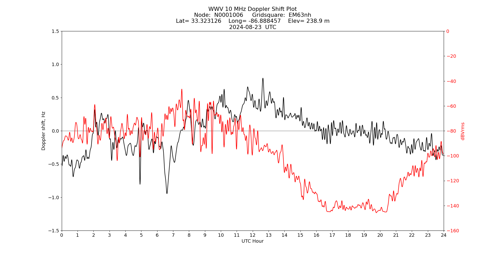 Graph for Observation Unavailable