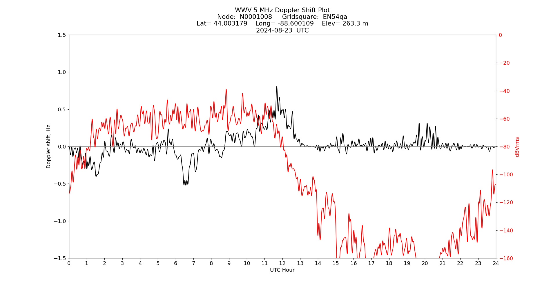 Graph for Observation Unavailable