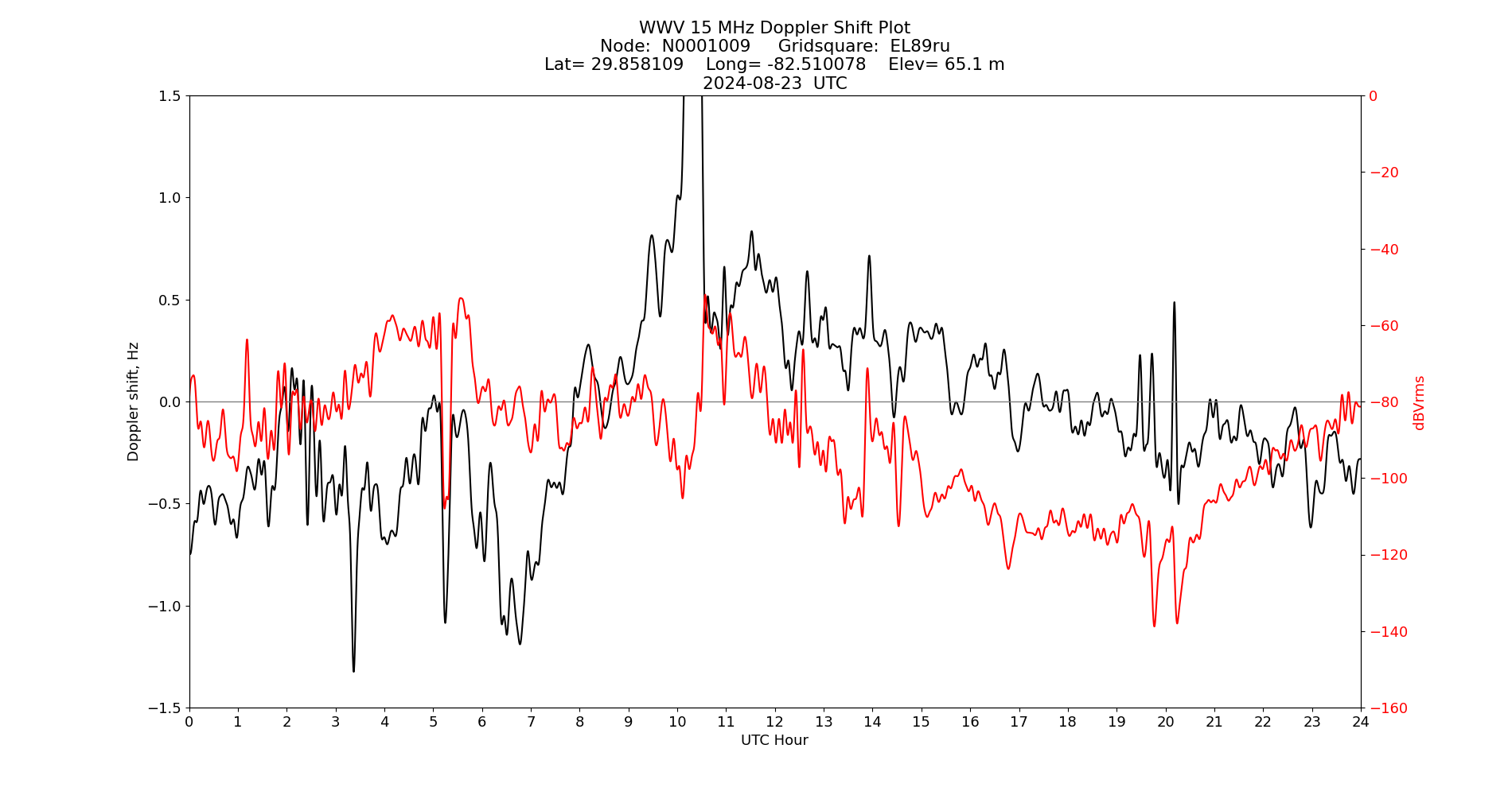Graph for Observation Unavailable