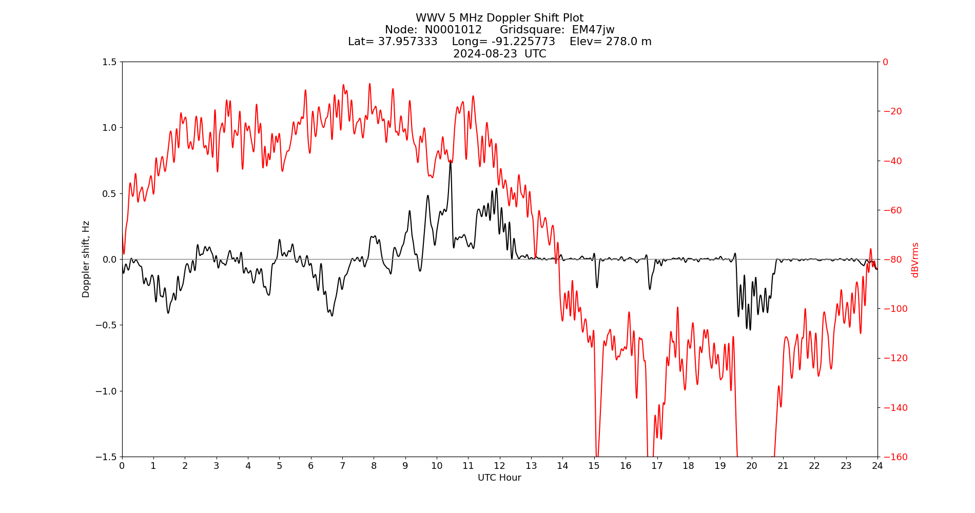 Graph for Observation Unavailable