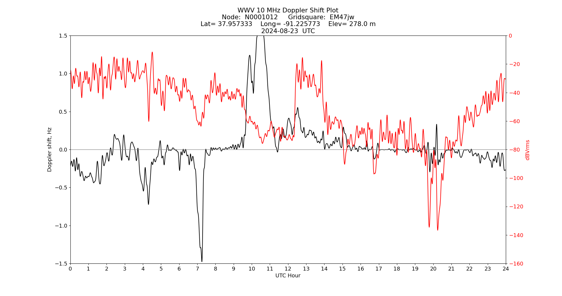 Graph for Observation Unavailable