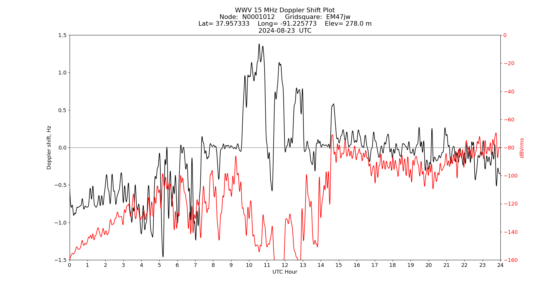 Graph for Observation Unavailable