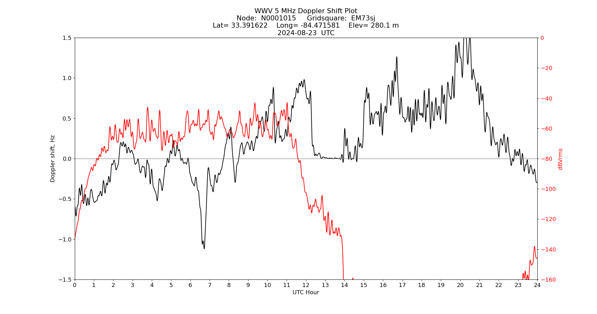 Graph for Observation Unavailable